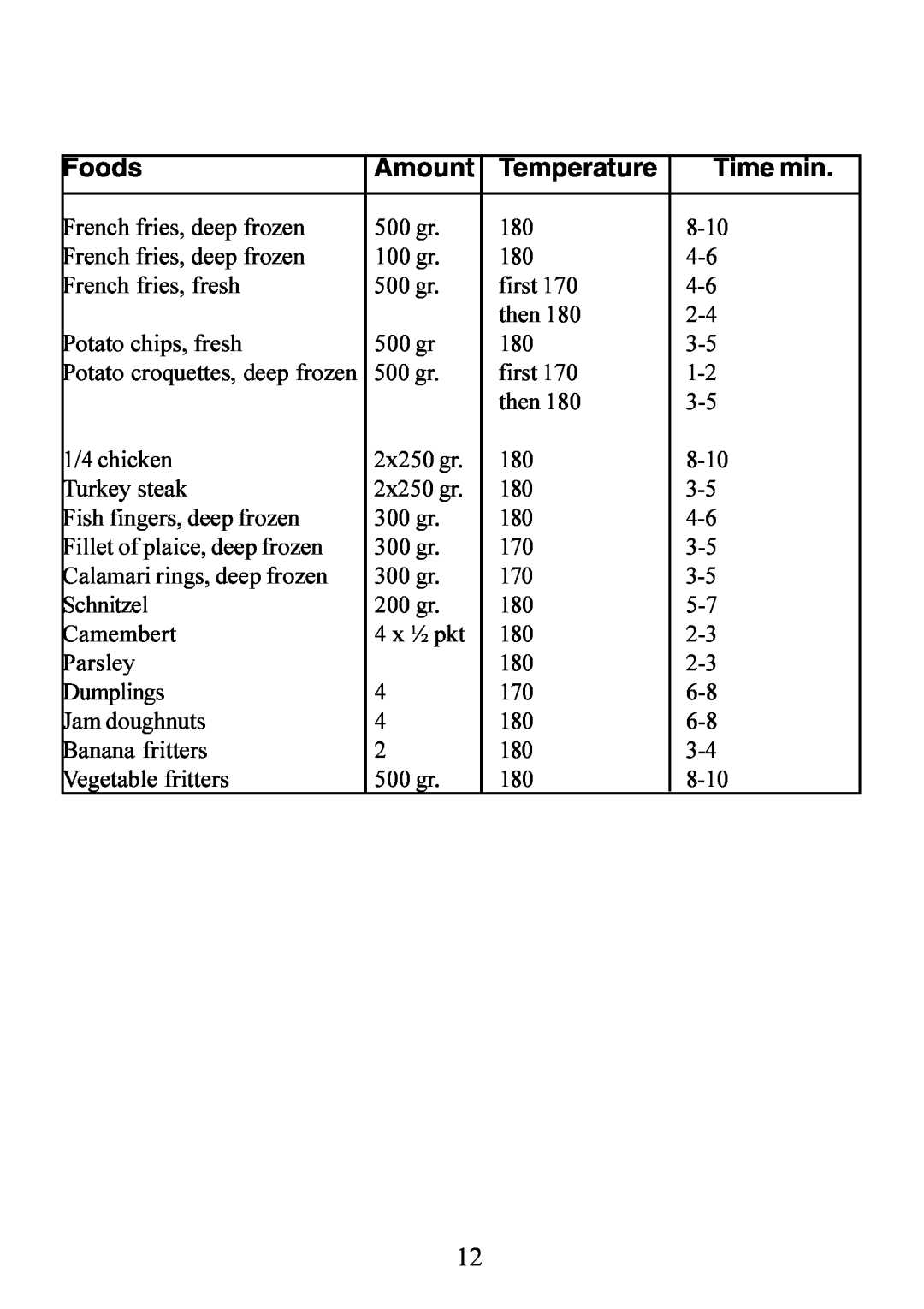 Electrolux 130 FG-m manual Amount, Temperature, Time min, Foods, Potato croquettes, deep frozen 