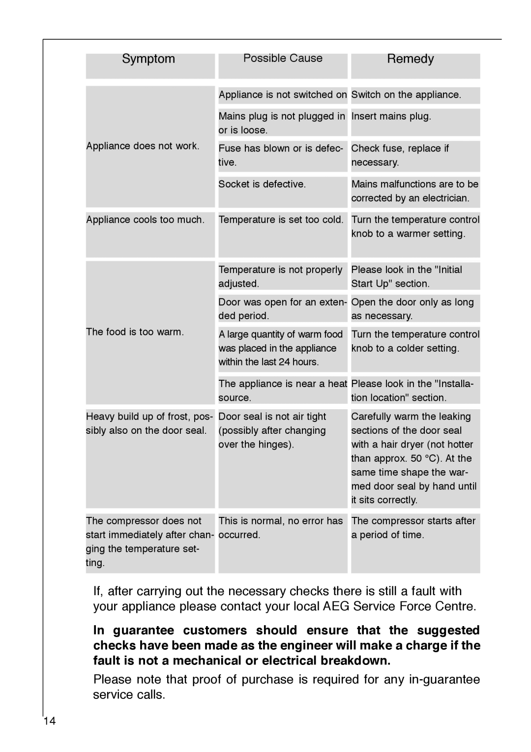 Electrolux 1333-6 i installation instructions Symptom 