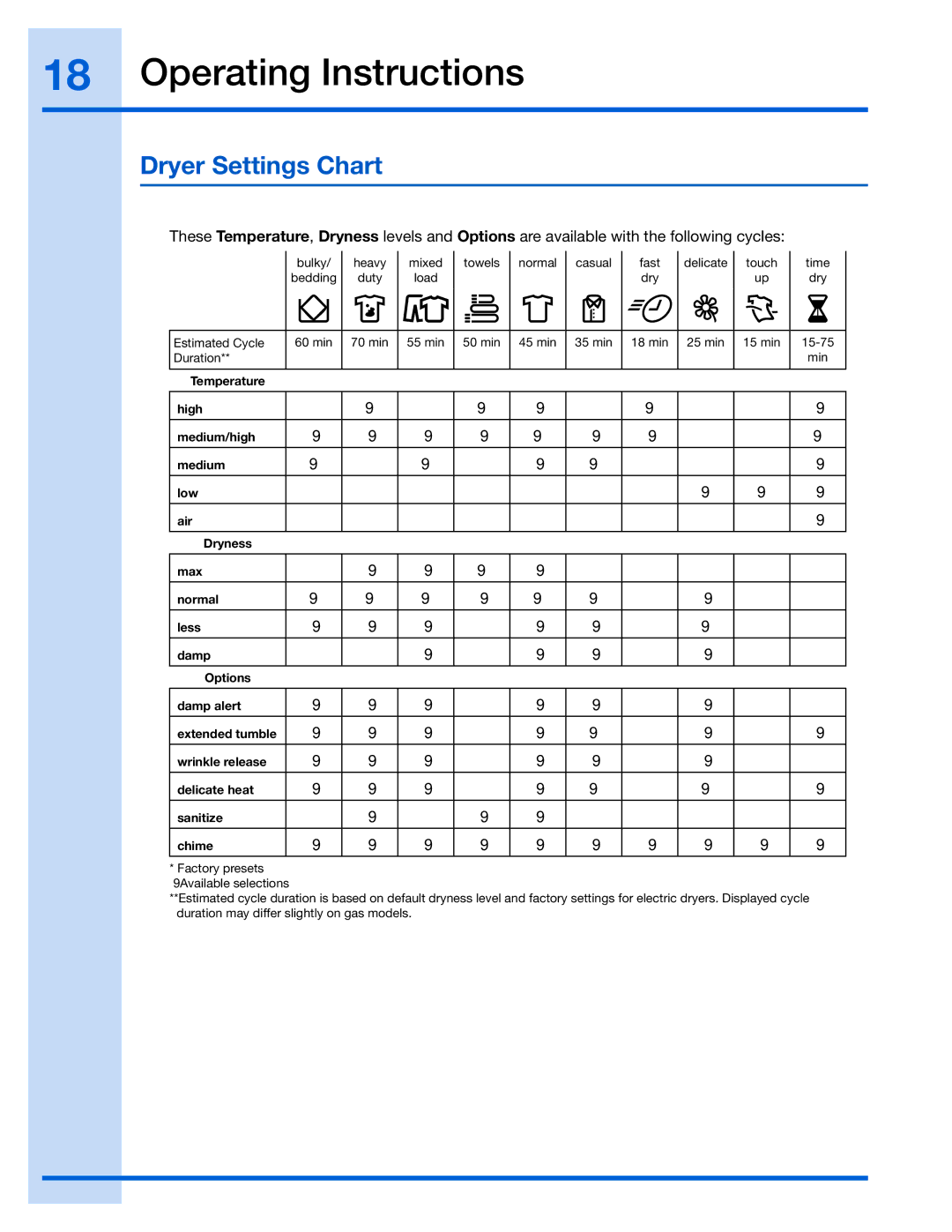 Electrolux 137018300 A, EIED55H manual Dryer Settings Chart, Wrinkle release Delicate heat Sanitize Chime 