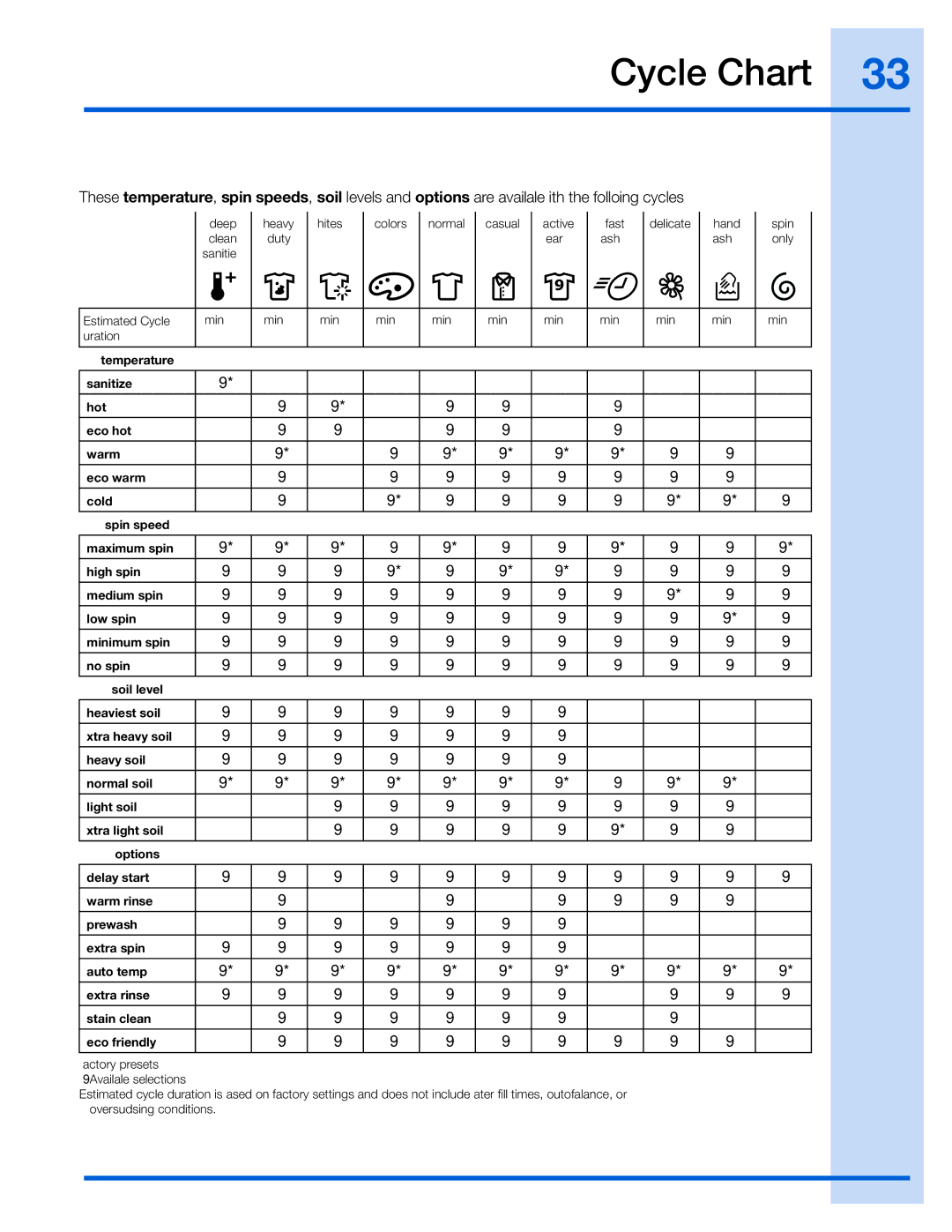 Electrolux 137023200 A manual Cycle Chart, Washer Settings Chart 