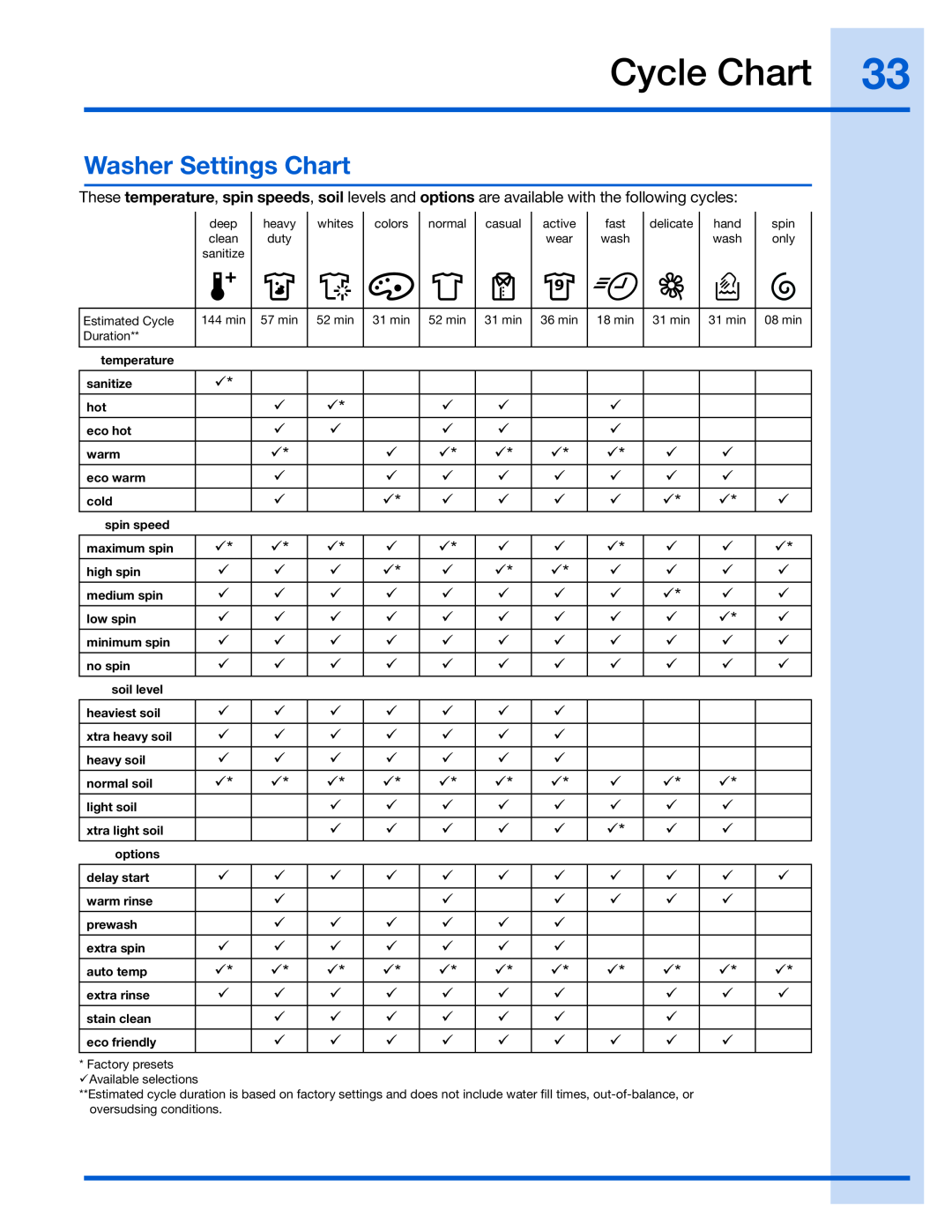Electrolux 137023200 A manual Cycle Chart, Washer Settings Chart 
