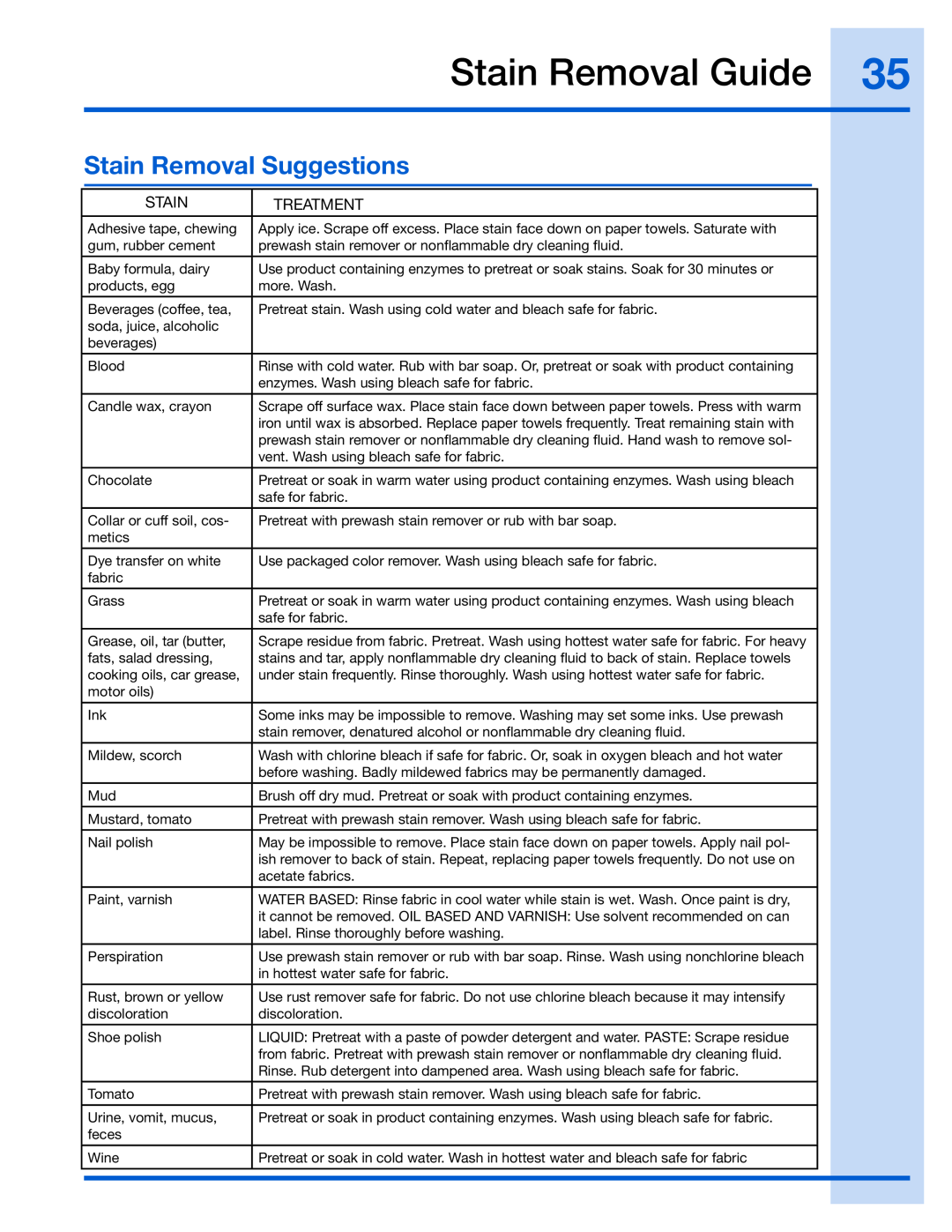 Electrolux 137023200 A manual Stain Removal Guide, Stain Removal Suggestions 