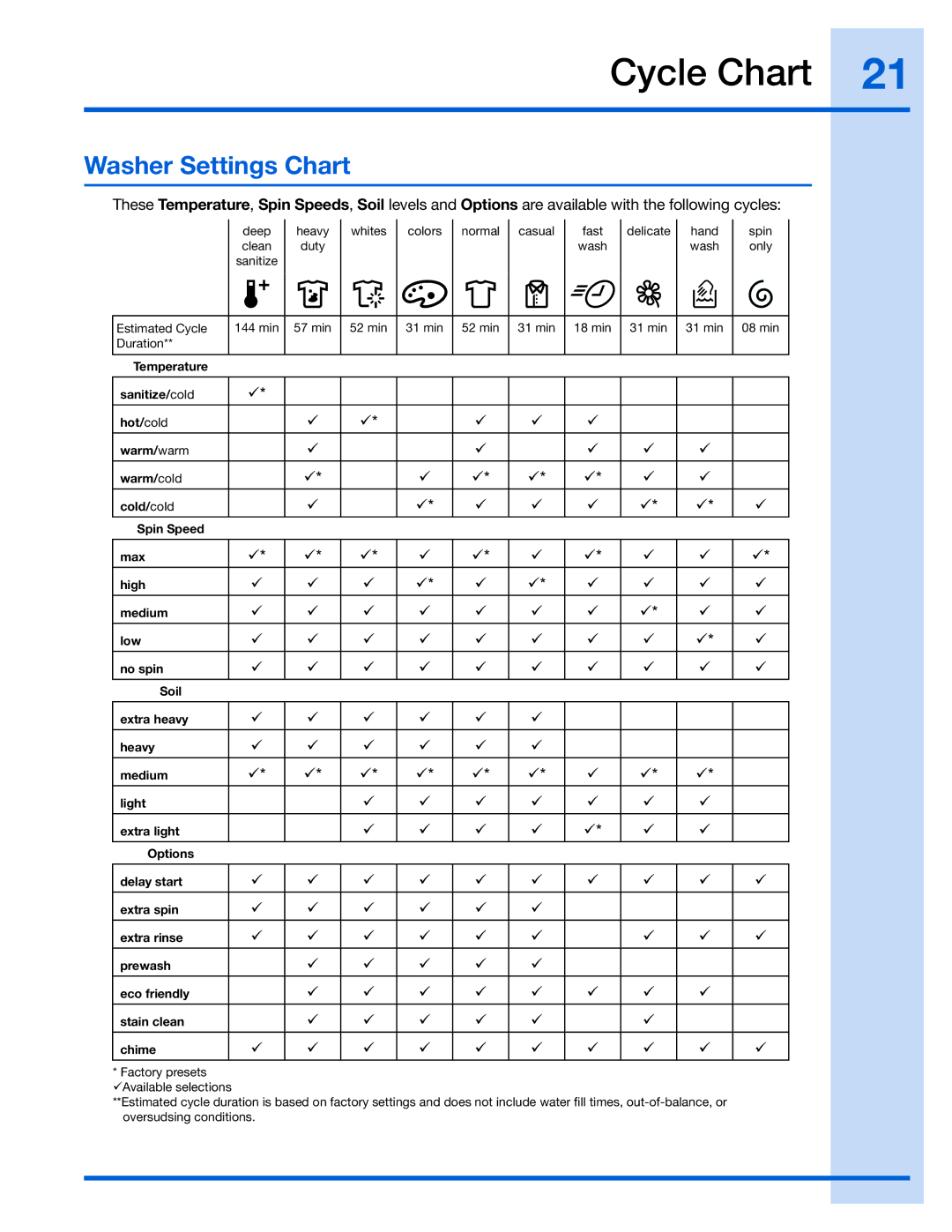 Electrolux 137023500 A (0801)) manual Cycle Chart, Washer Settings Chart 