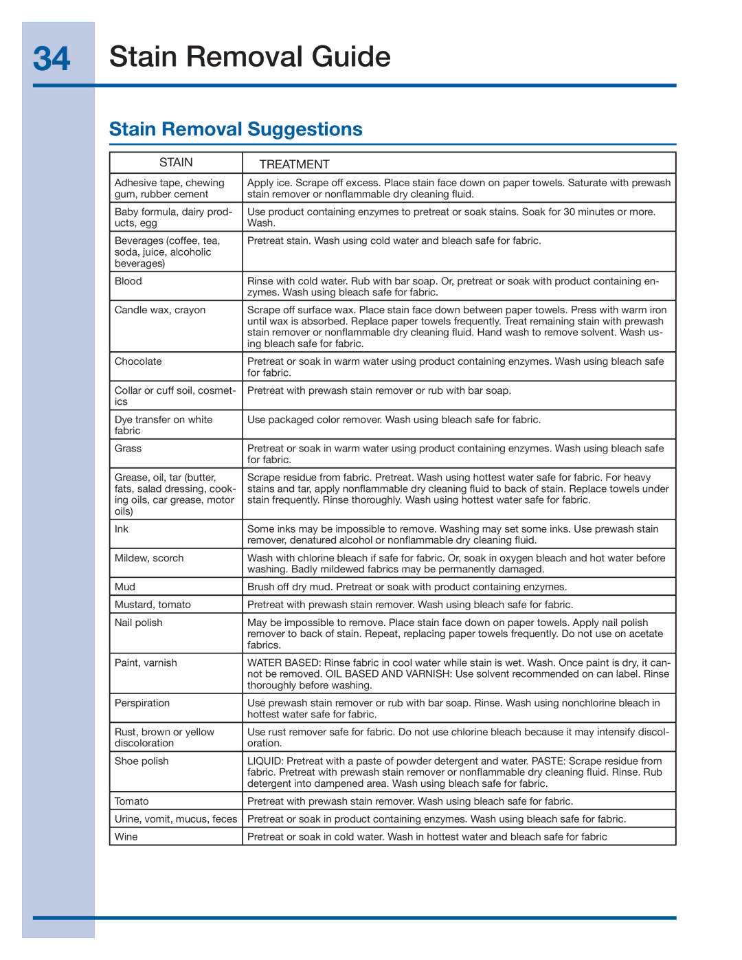 Electrolux 137356900 A manual Stain Removal Suggestions, Stain Treatment 