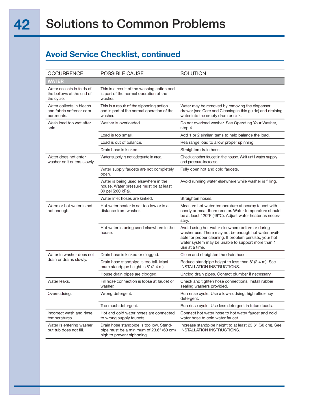 Electrolux 137356900 A manual Avoid Service Checklist, Water 