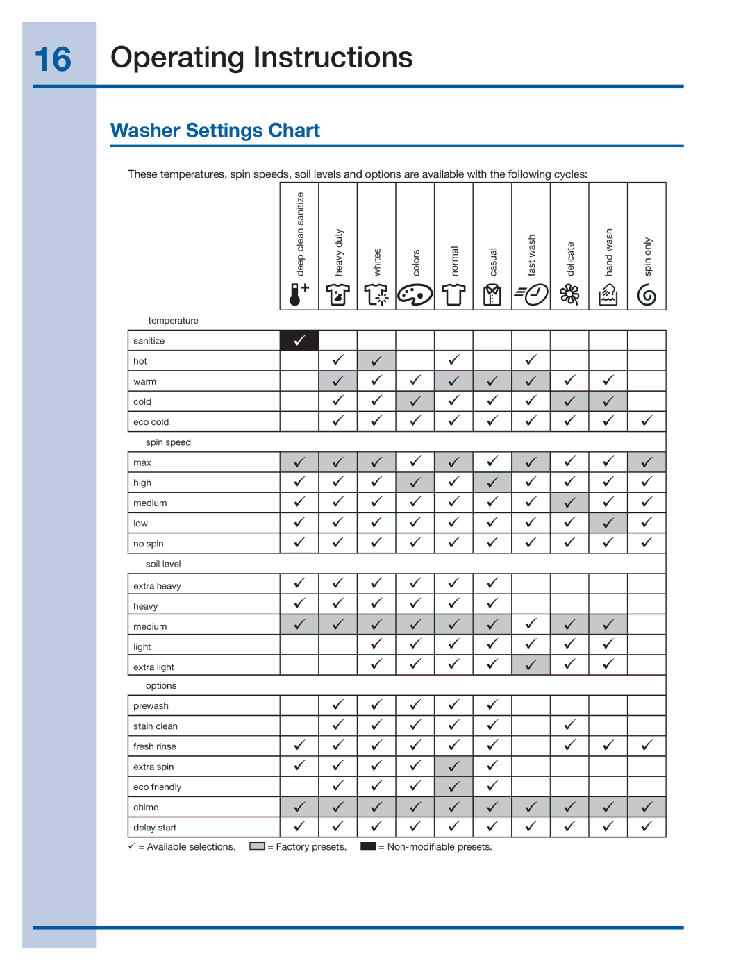 Electrolux 137519000 A (1112) manual Washer Settings Chart 