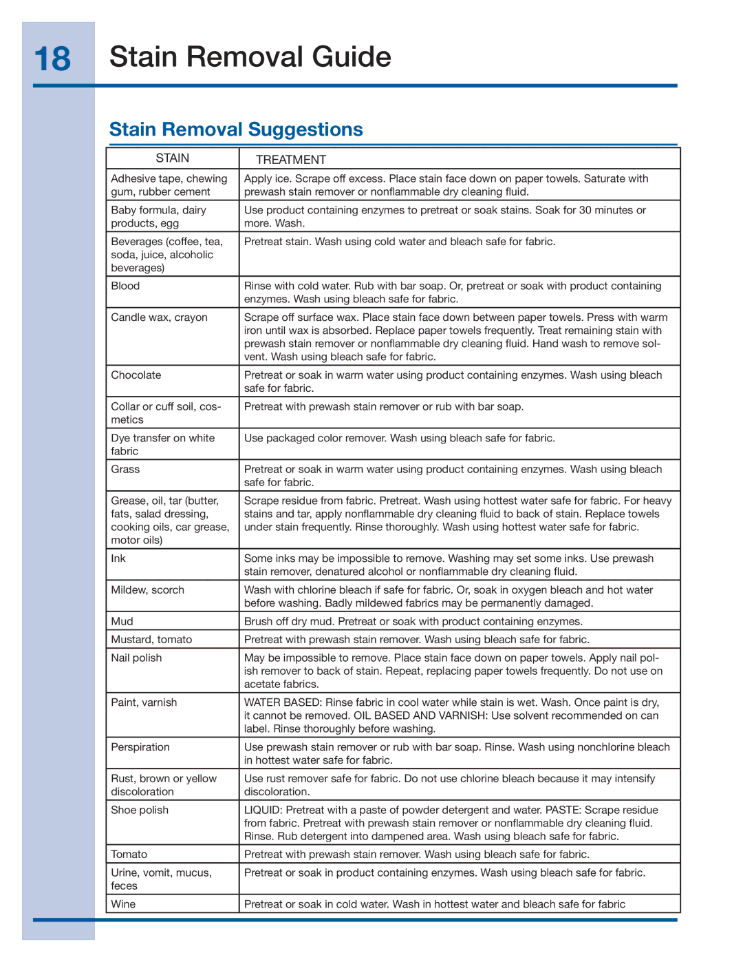 Electrolux 137519000 A (1112) manual Stain Removal Suggestions, Stain Treatment 