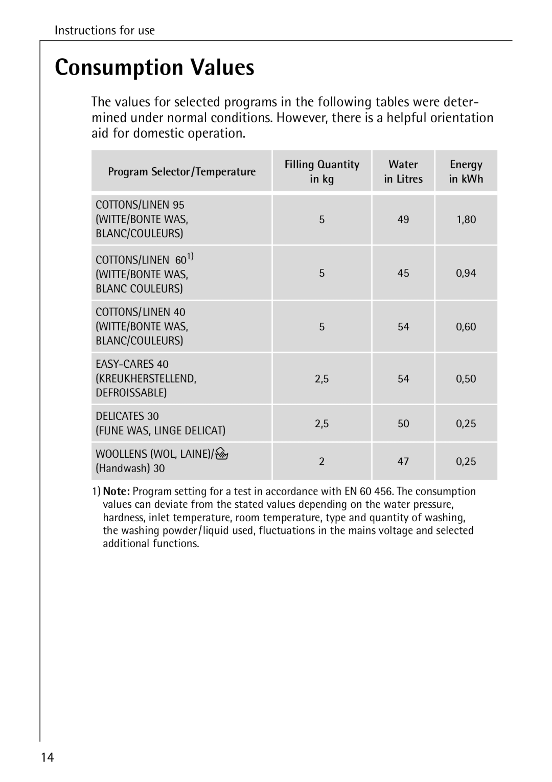 Electrolux 14 manual Consumption Values, Filling Quantity Water Energy 