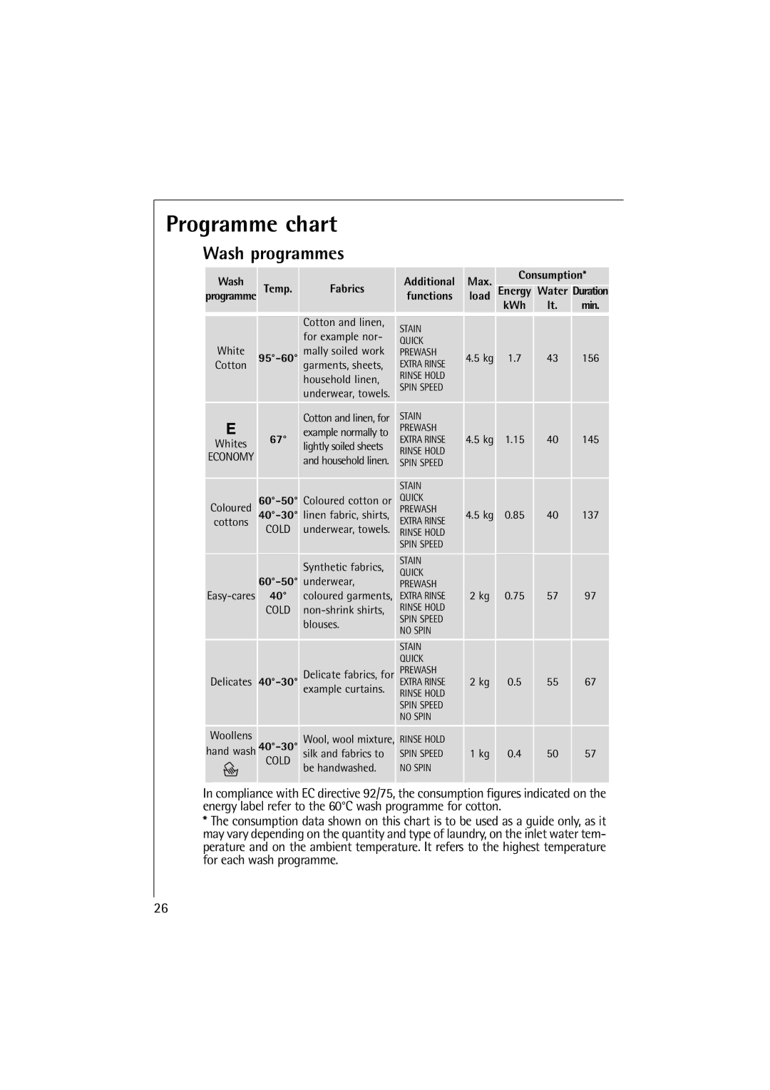 Electrolux 14500 VI manual Programme chart, Wash programmes 