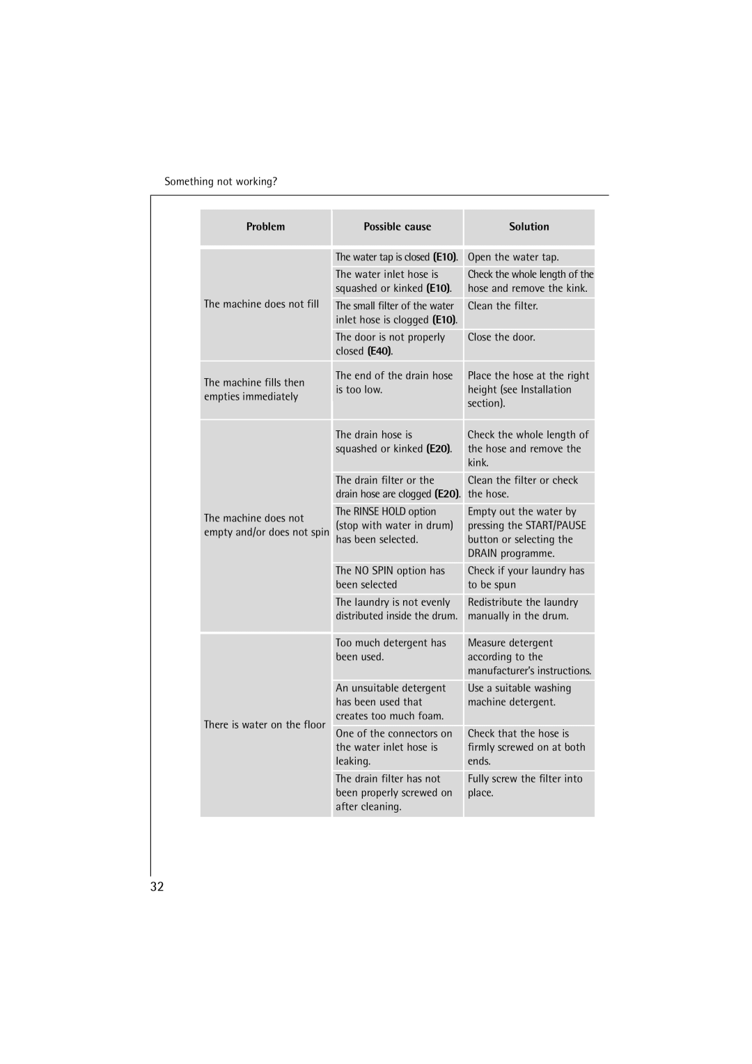 Electrolux 14500 VI manual Problem 