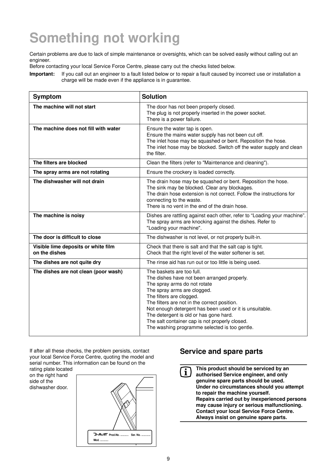 Electrolux 152981 73/0 manual Something not working, Service and spare parts, Symptom 