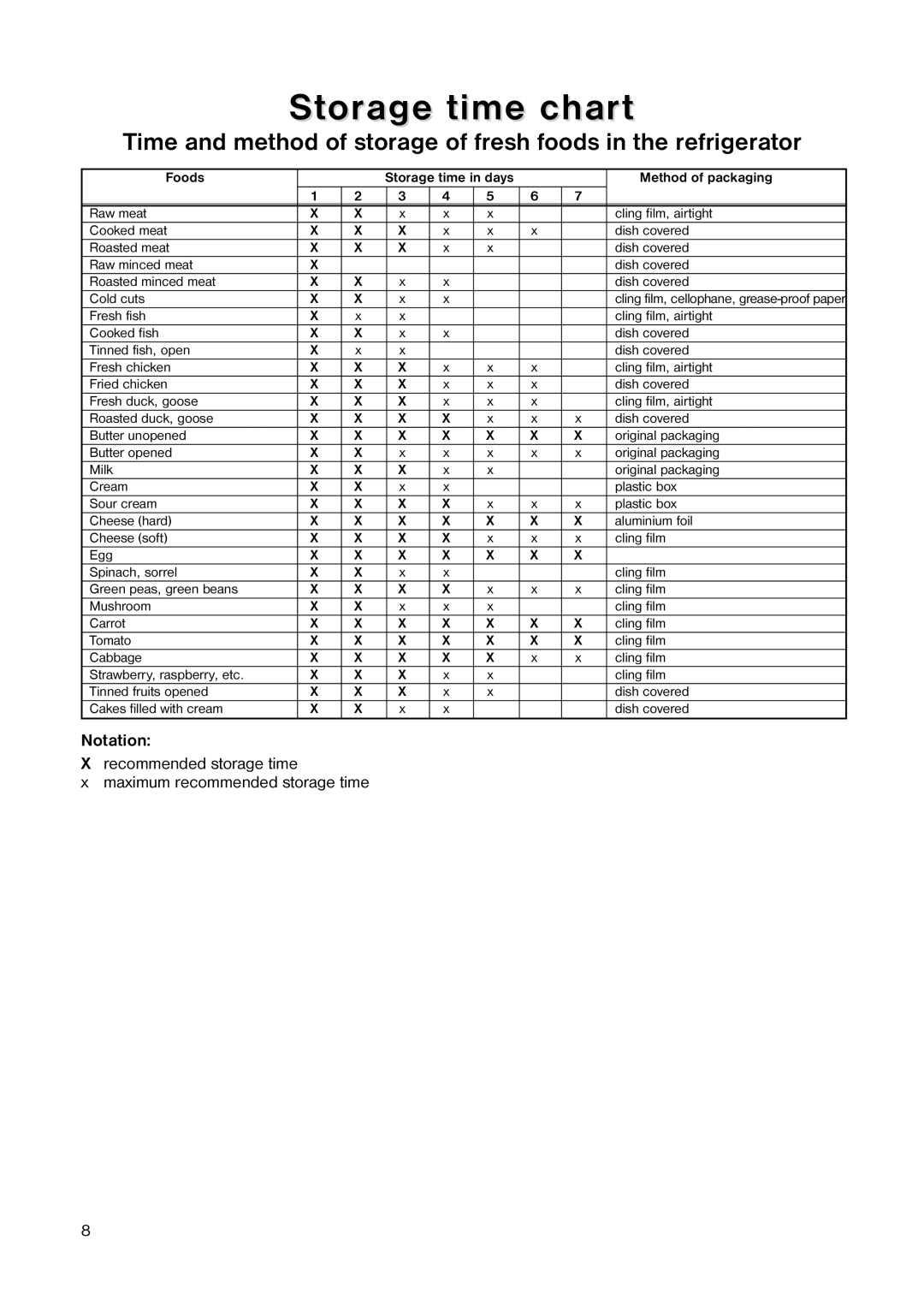 Electrolux 160 LA manual Storage time chart, Notation 