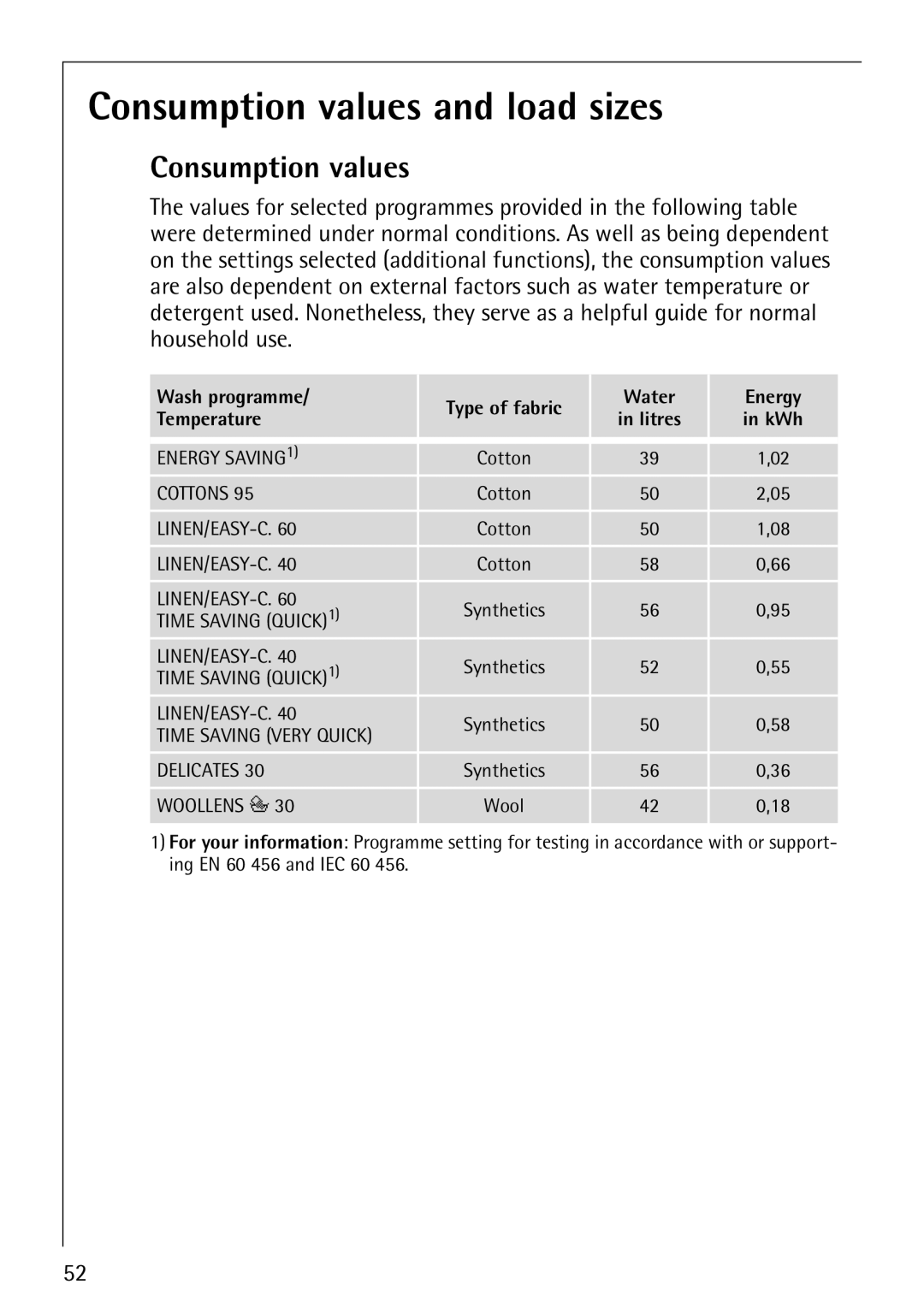 Electrolux 1600 manual Consumption values and load sizes 