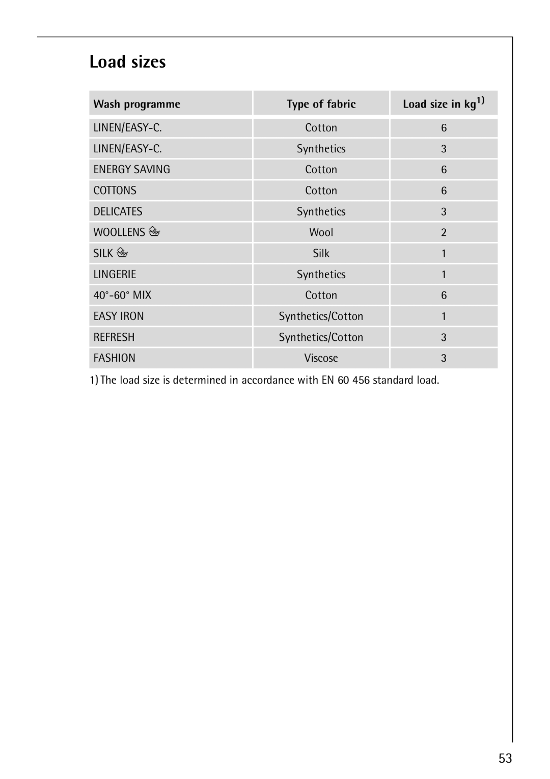 Electrolux 1600 manual Load sizes, Wash programme Type of fabric Load size in kg1 