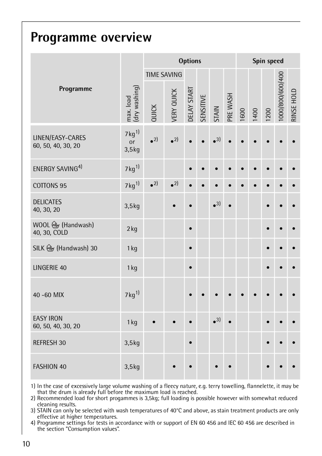 Electrolux 1620 manual Programme overview 