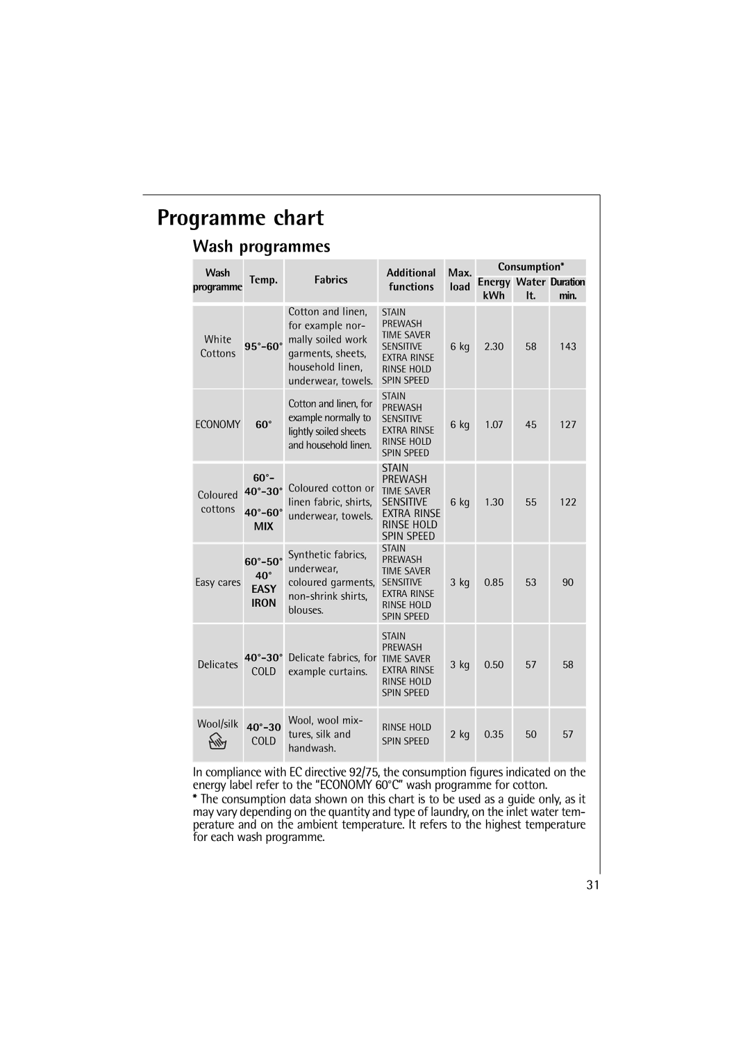 Electrolux 16820 manual Programme chart, Wash programmes 