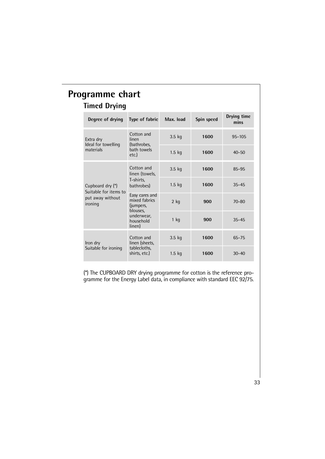 Electrolux 16830 manual Timed Drying, Degree of drying, Max. load Spin speed Drying time, 900 