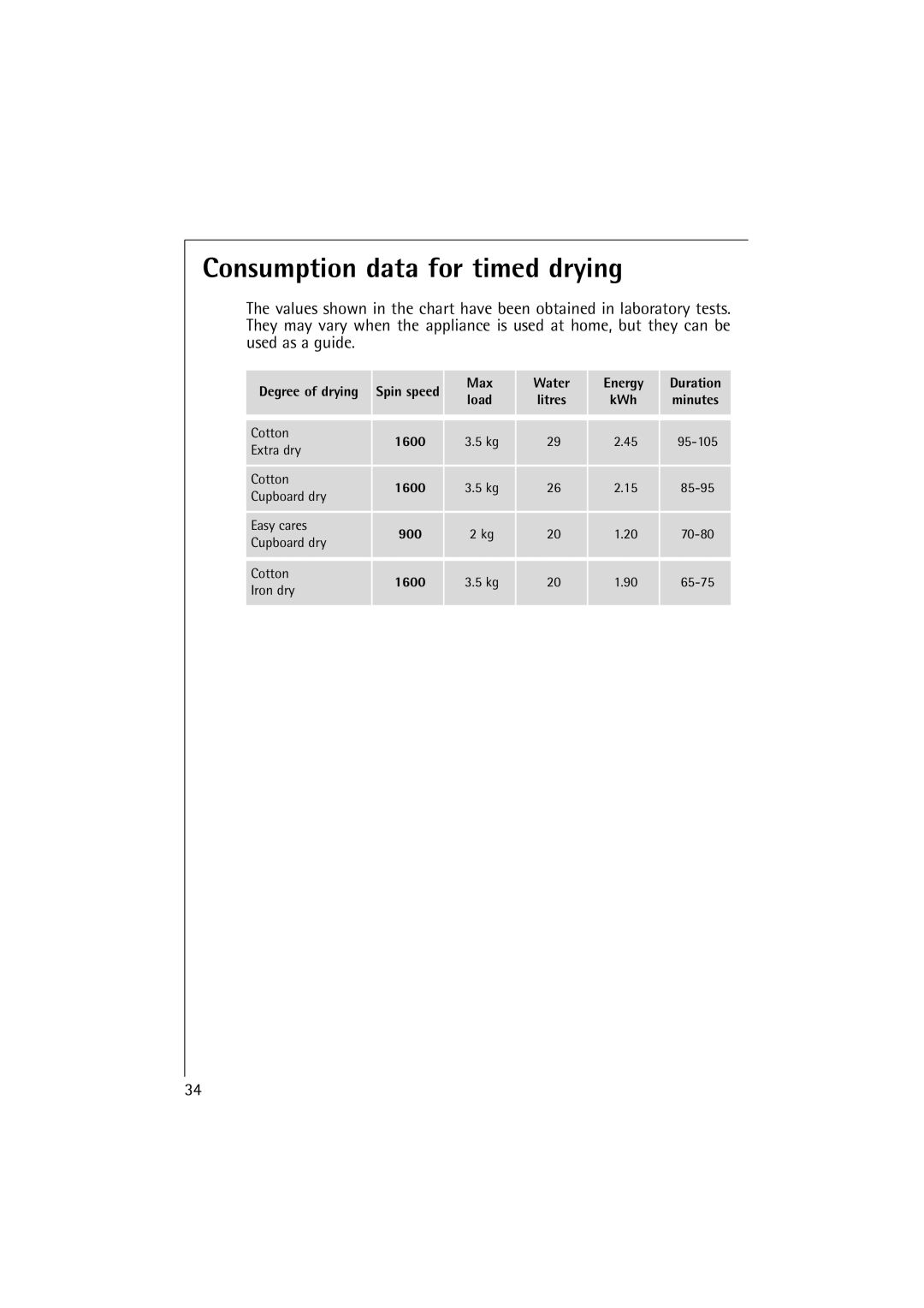 Electrolux 16830 manual Consumption data for timed drying, Max Water Energy Duration Load Litres KWh 