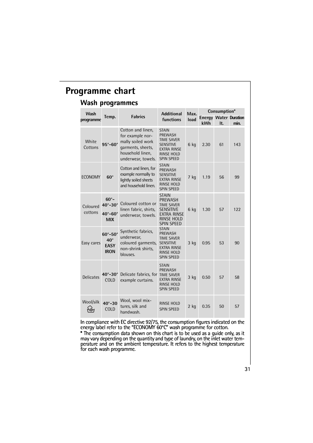 Electrolux 16830 manual Programme chart, Wash programmes, Temp, Fabrics, load Energy, 40-30, 40-60 MIX, Iron 