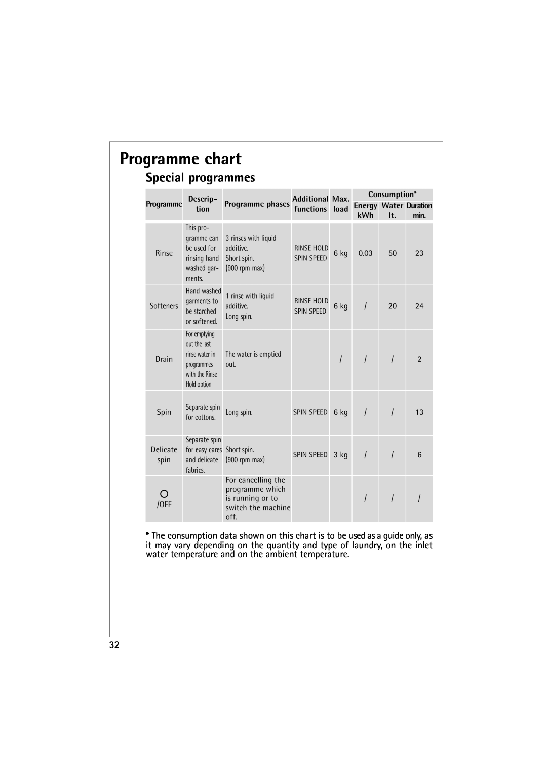 Electrolux 16830 manual Special programmes, Programme chart, Descrip, Consumption 