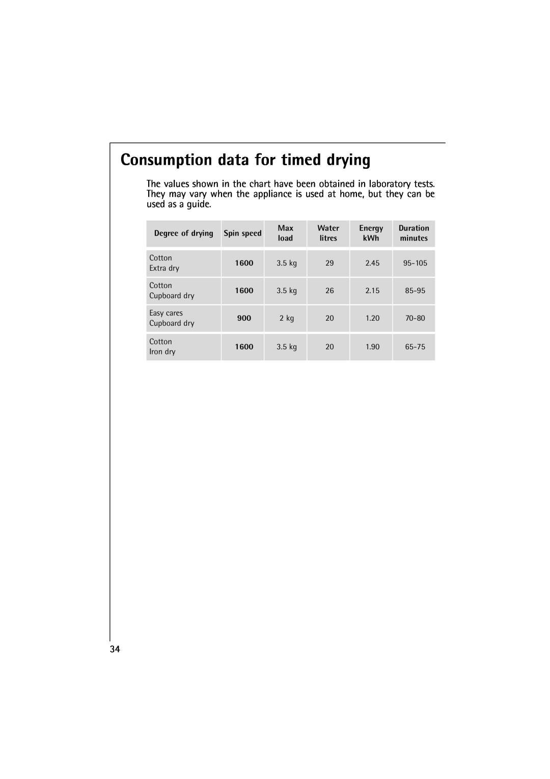 Electrolux 16830 manual Consumption data for timed drying, Degree of drying, Water, Energy, Duration, load, litres 