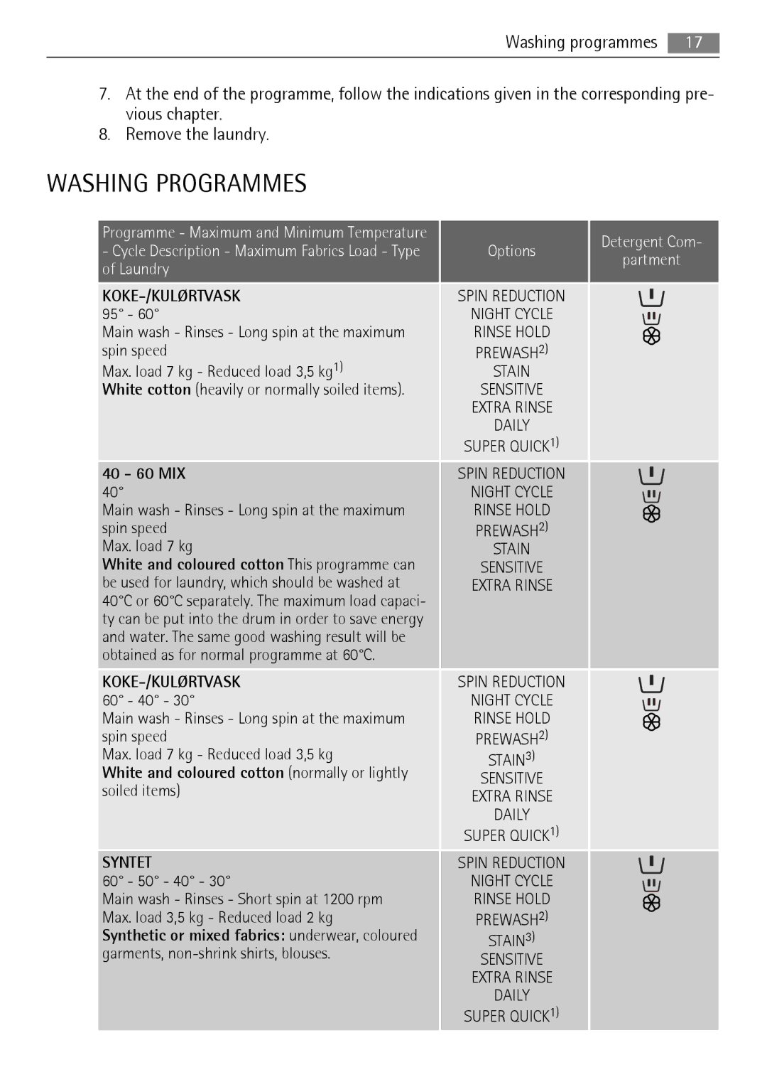 Electrolux 16850A user manual Washing Programmes 