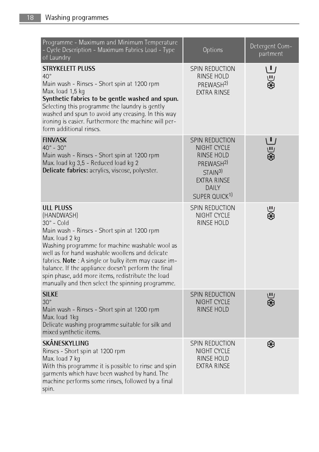 Electrolux 16850A user manual Washing programmes 