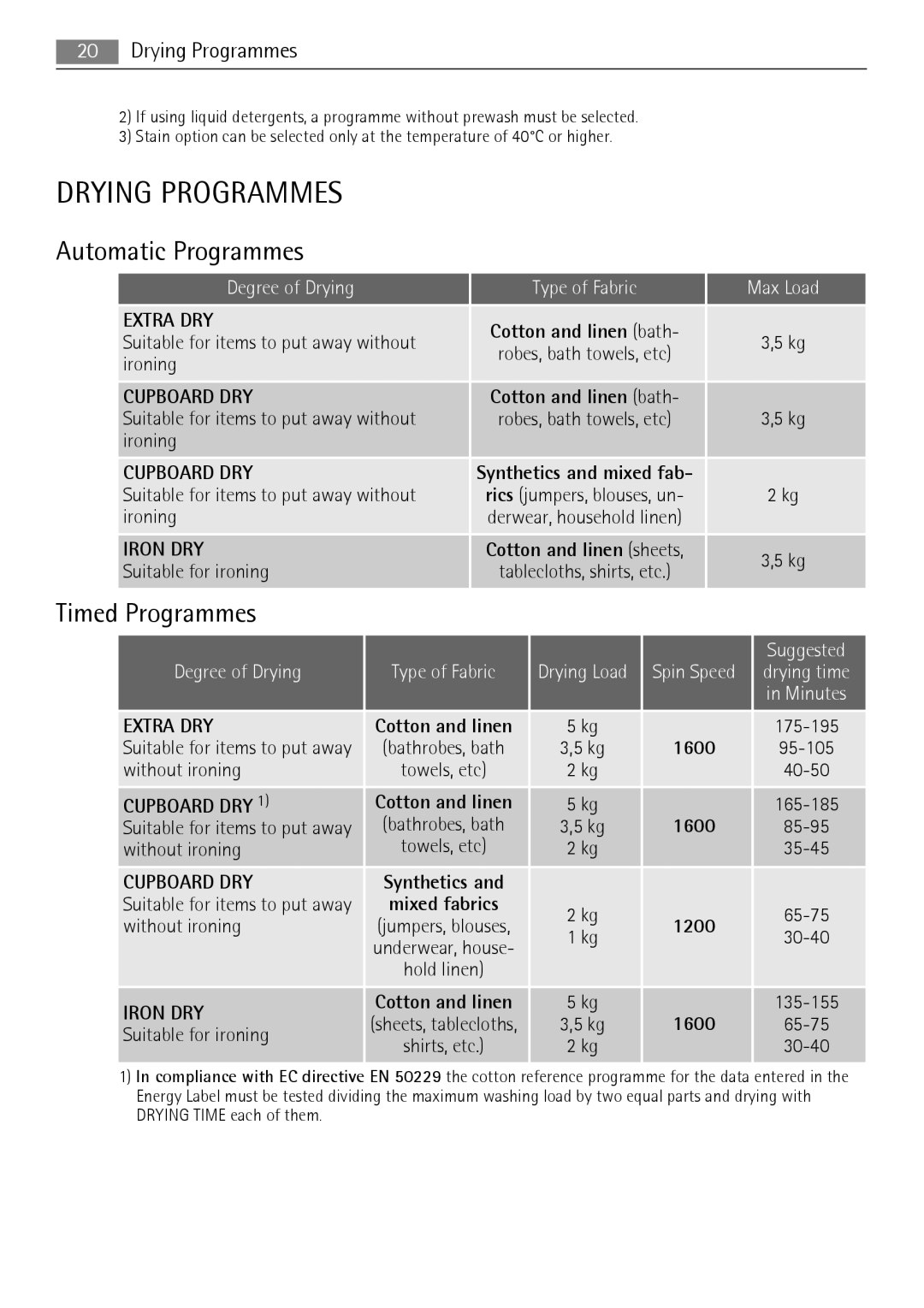 Electrolux 16850A user manual Drying Programmes, Automatic Programmes, Timed Programmes 