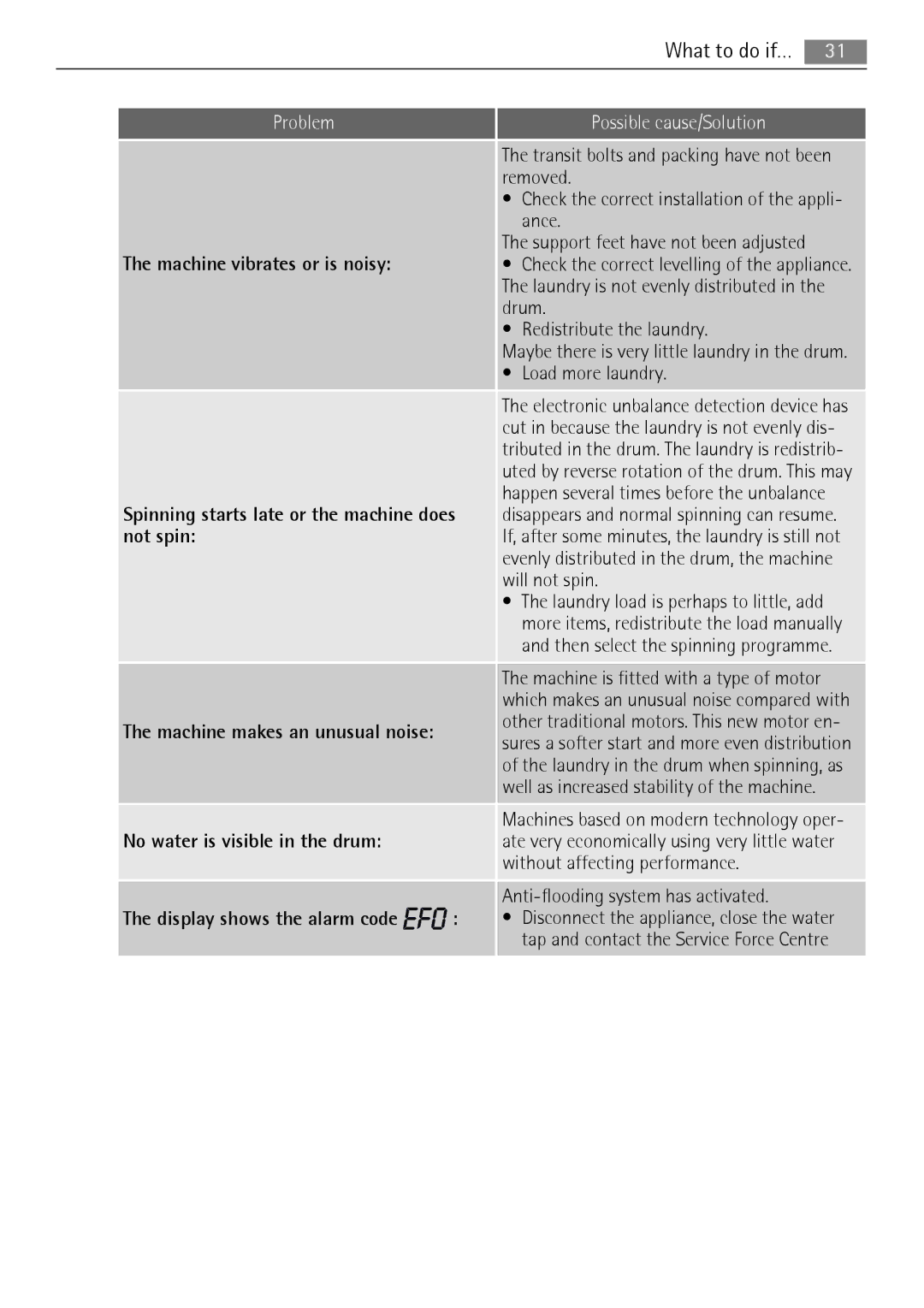 Electrolux 16850A What to do if…, Removed, Ance, Drum Redistribute the laundry, Load more laundry, Will not spin 