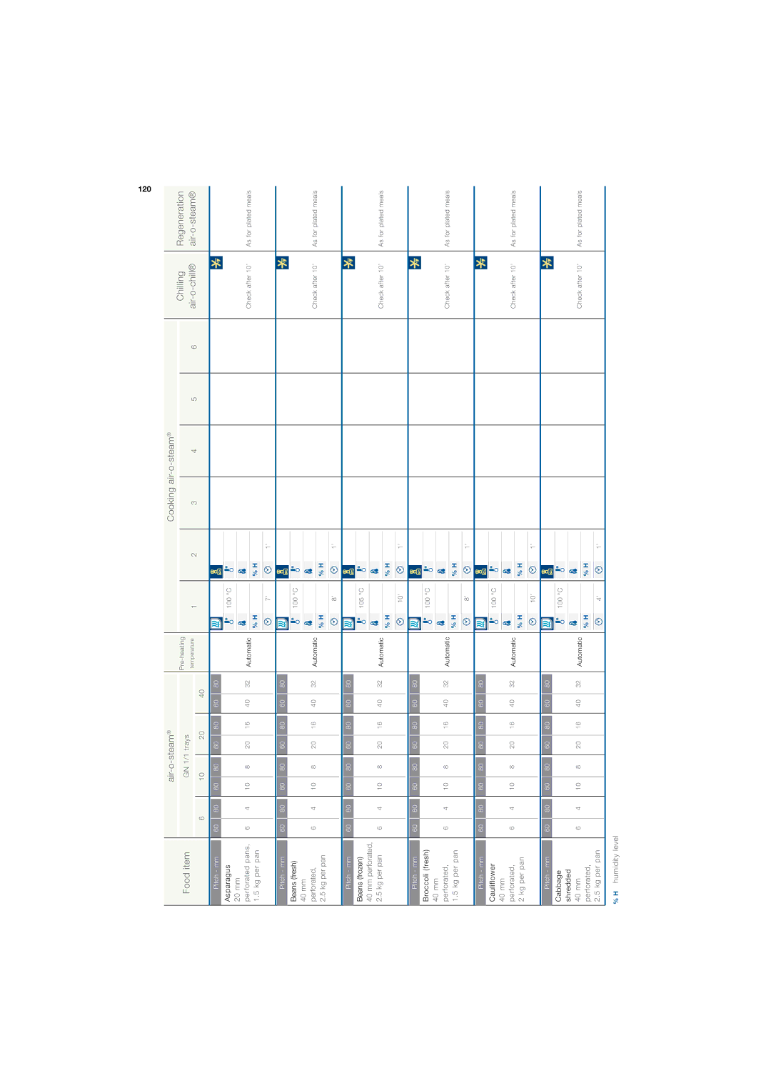 Electrolux 180 manual 120 