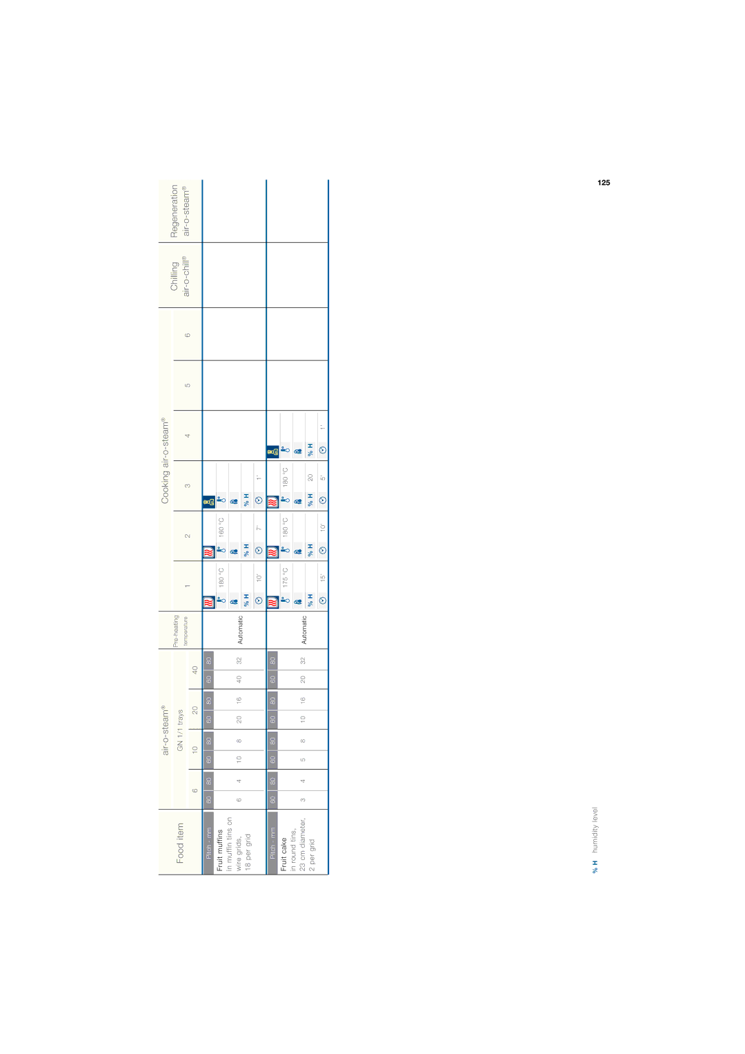 Electrolux 180 manual 125 