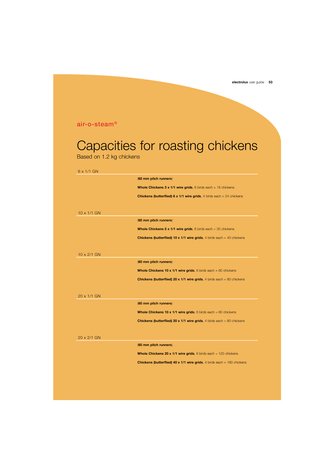 Electrolux 180 manual Capacities for roasting chickens, Based on 1.2 kg chickens 