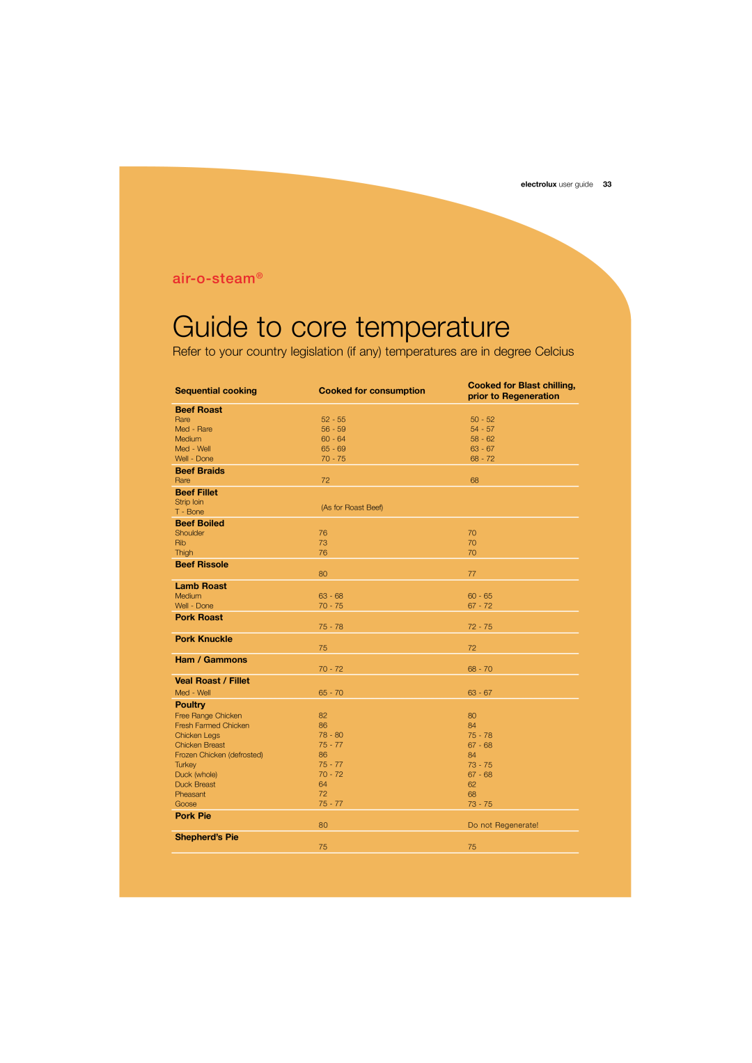 Electrolux 180 manual Guide to core temperature, air-o-steam 