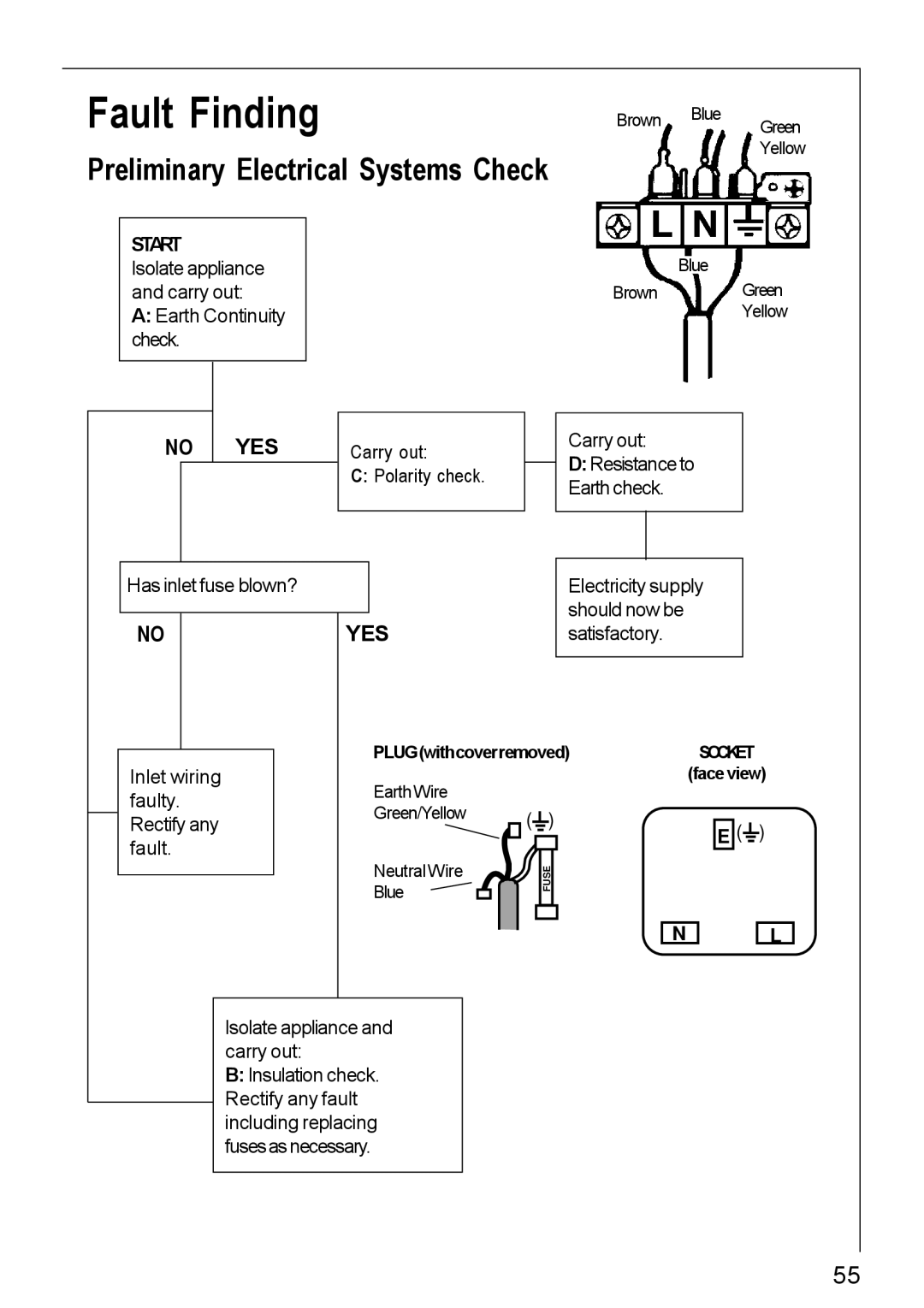 Electrolux G-11602, G-21602, 20604 G - 21604 installation instructions Fault Finding, Preliminary Electrical Systems Check 