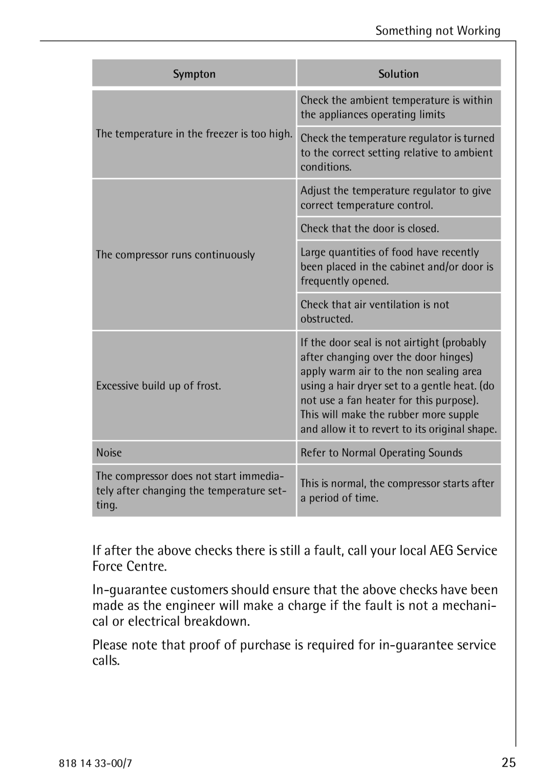 Electrolux 2170-4 operating instructions Something not Working 