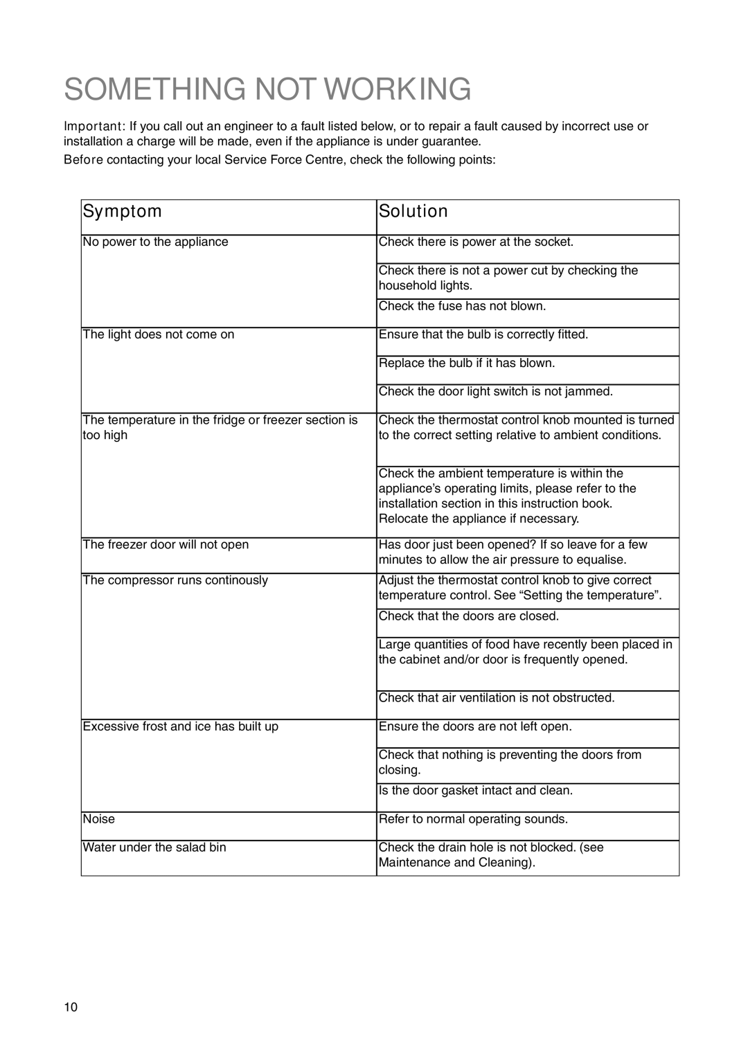 Electrolux 2223 208-81 user manual Something not Working, Symptom Solution 