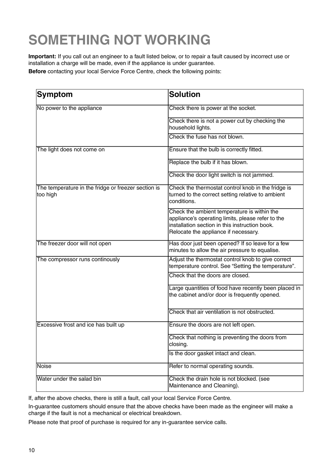 Electrolux 2223 430-73 user manual Something not Working, Symptom Solution 