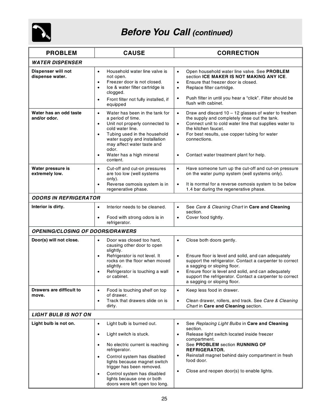 Electrolux 241721800 manual Problem Cause Correction, Water Dispenser 