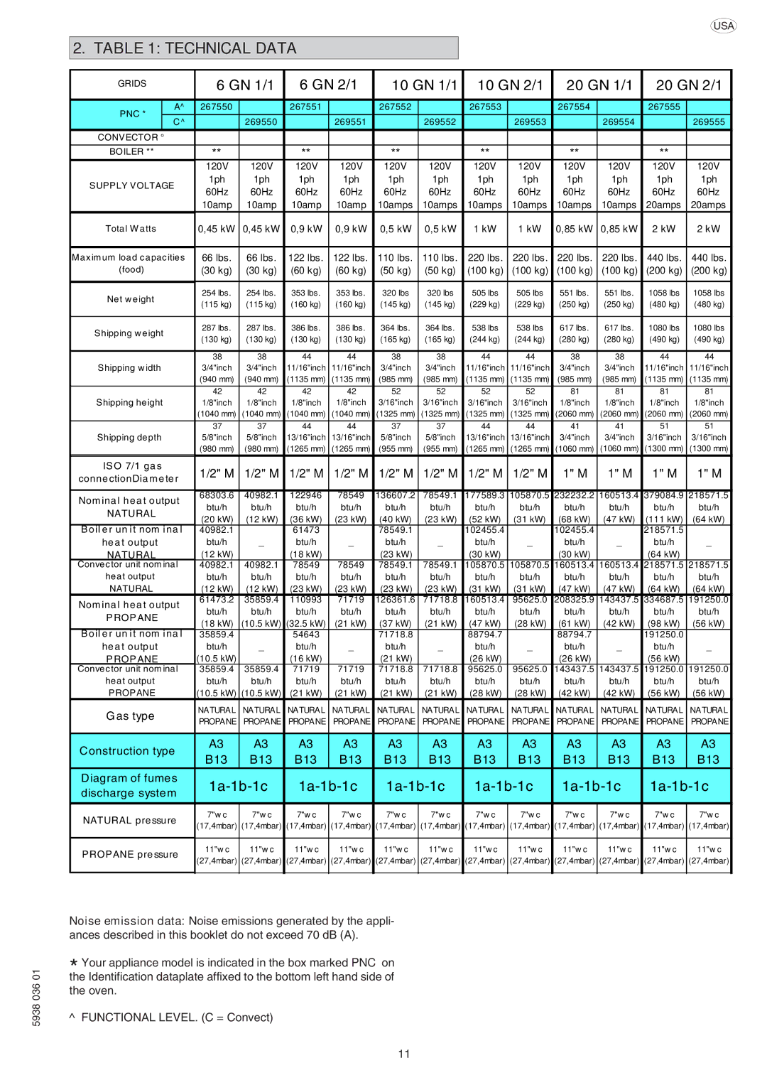 Electrolux 267554, 267552, 267553, 267550, 269550 manual Technical Data, GN 1/1 GN 2/1 10 GN 1/1 10 GN 2/1 20 GN 1/1 20 GN 2/1 