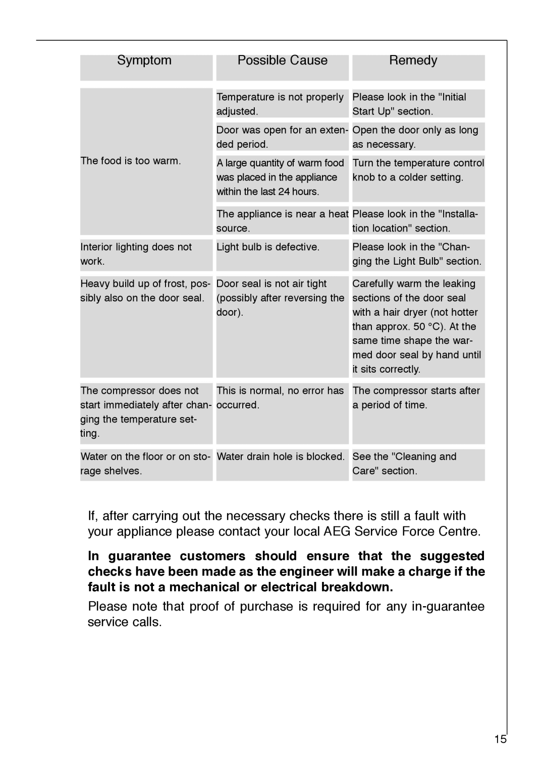 Electrolux 2972-6 i installation instructions Symptom Possible Cause Remedy 