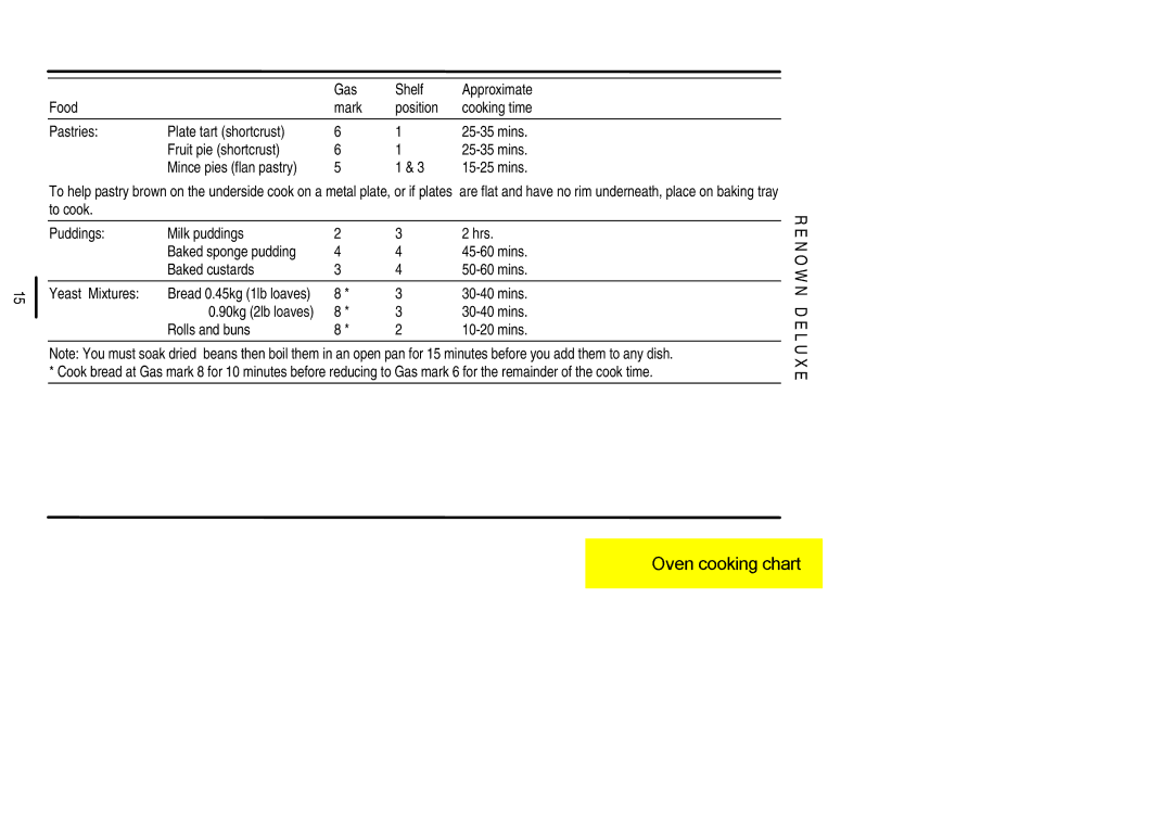 Electrolux 311330813 installation instructions Ovencookingchart, Mins Rolls and buns 