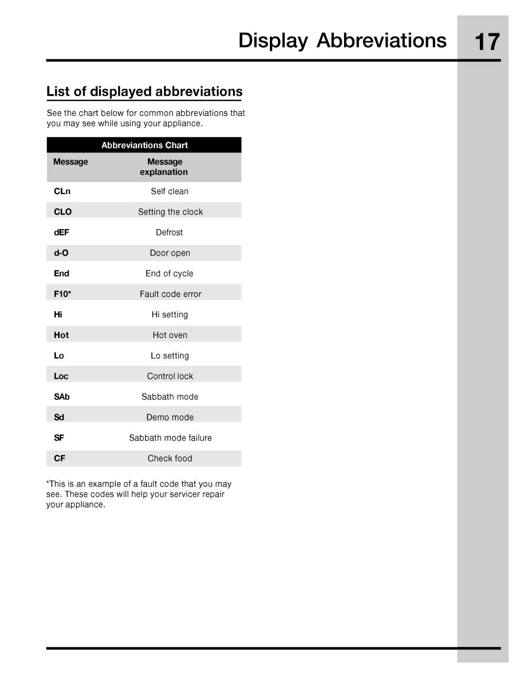 Electrolux 316471110 manual Display Abbreviations, List of displayed abbreviations, Abbreviantions Chart, Setting the clock 