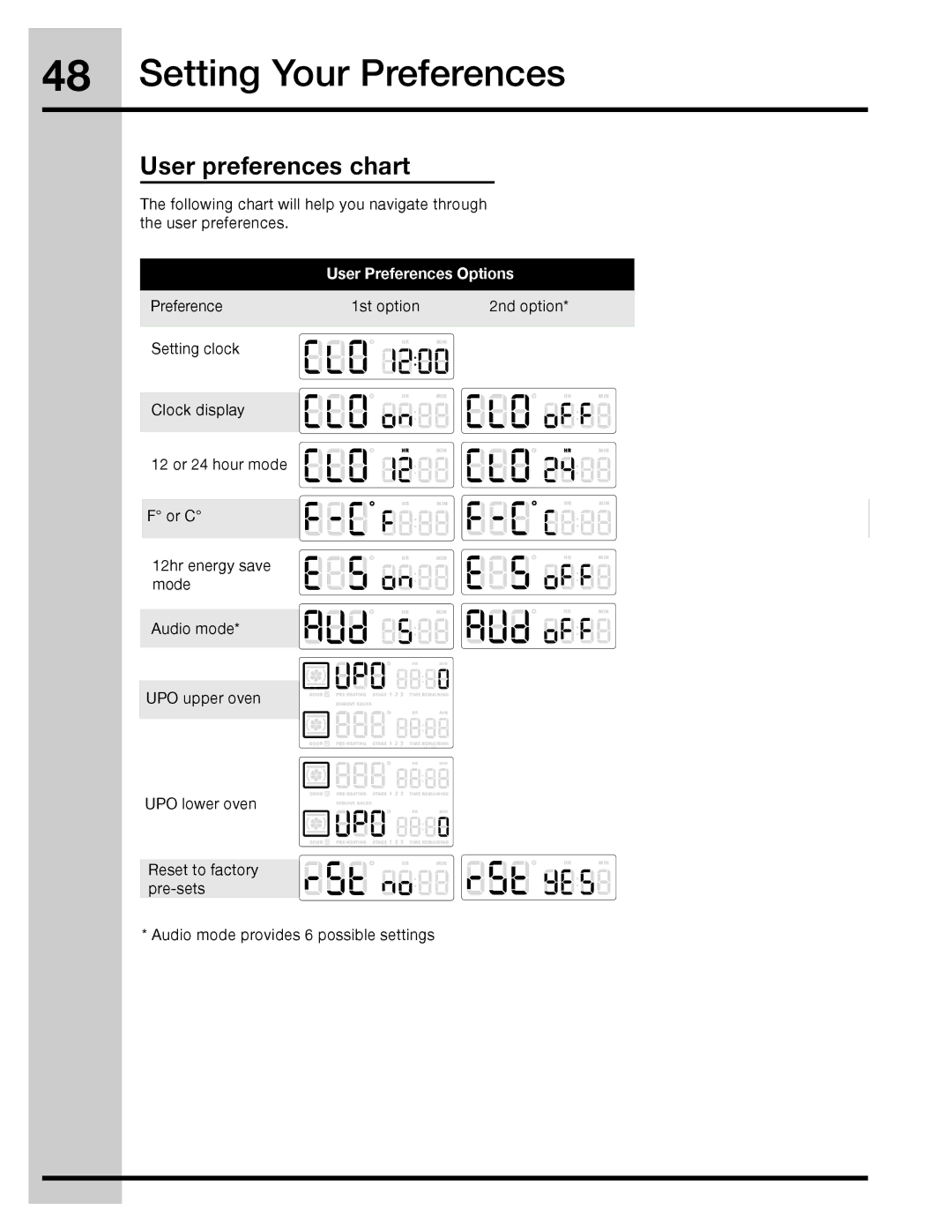 Electrolux 316471110 manual User preferences chart, User Preferences Options 