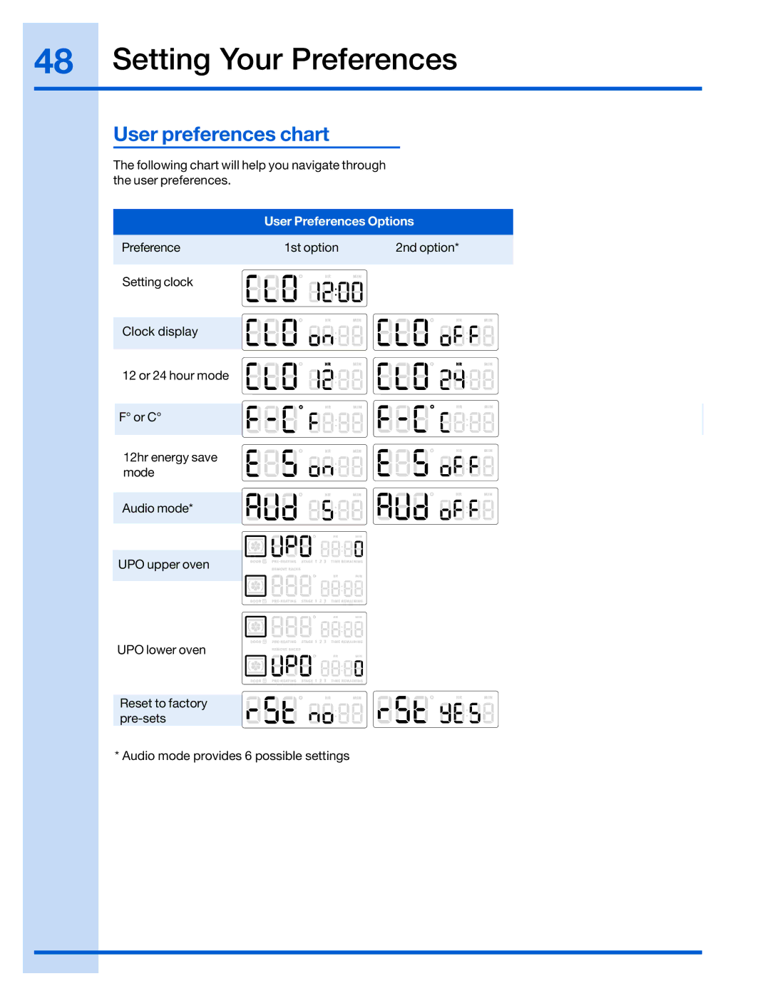 Electrolux 316520001 manual User preferences chart, User Preferences Options 