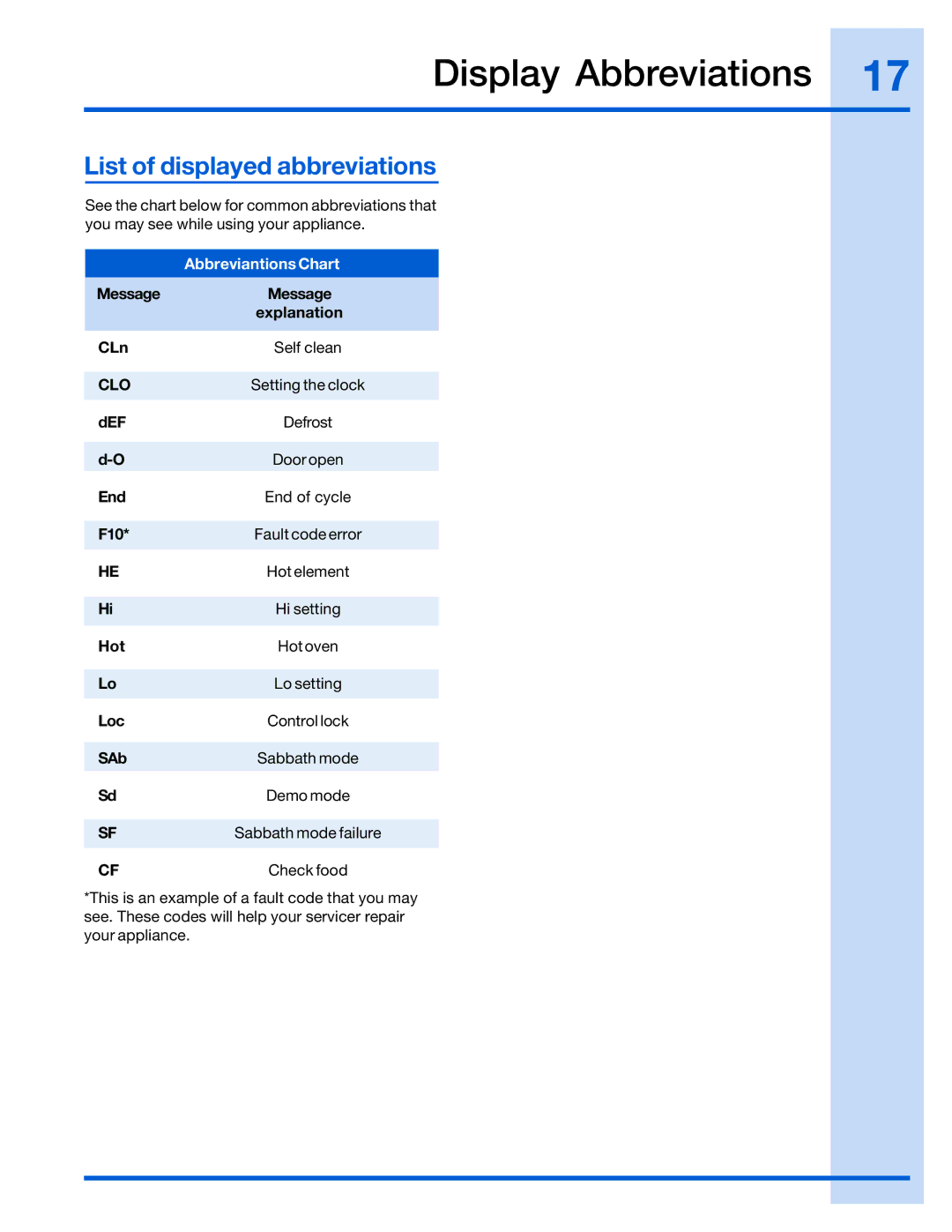 Electrolux 316520002 manual Display Abbreviations, List of displayed abbreviations, Abbreviantions Chart 