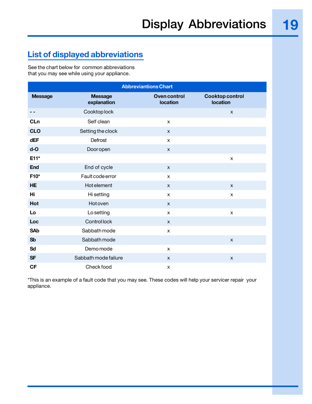 Electrolux 316520101 manual Display Abbreviations, List of displayed abbreviations, Abbreviantions Chart 