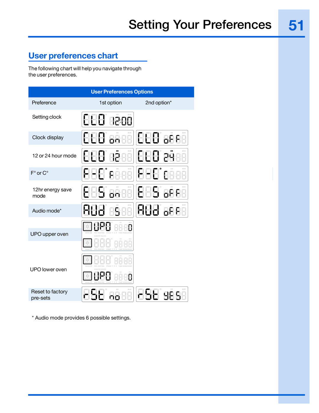 Electrolux 316520101 manual User preferences chart, User Preferences Options 