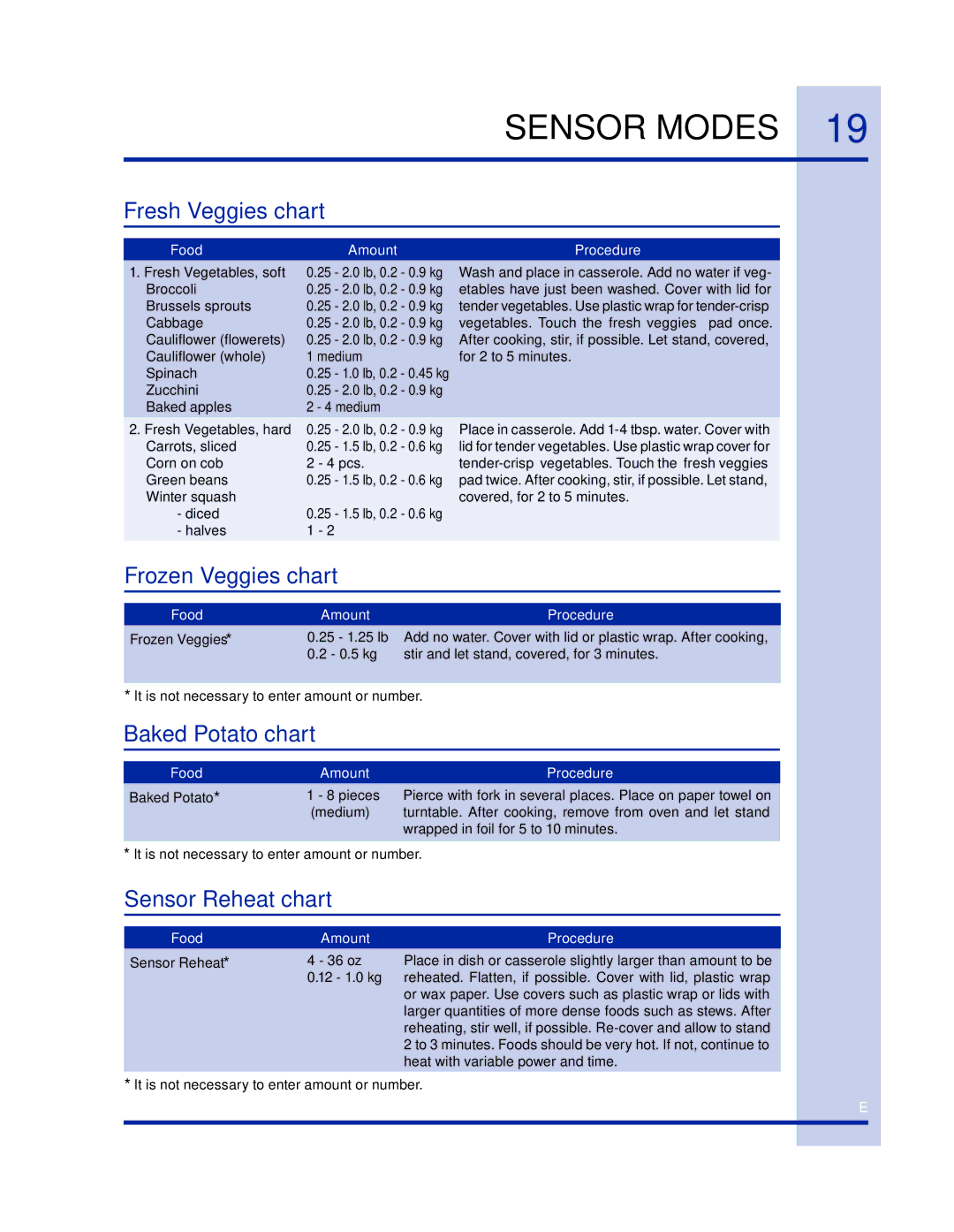 Electrolux 316902458 manual Fresh Veggies chart, Frozen Veggies chart, Baked Potato chart, Sensor Reheat chart 