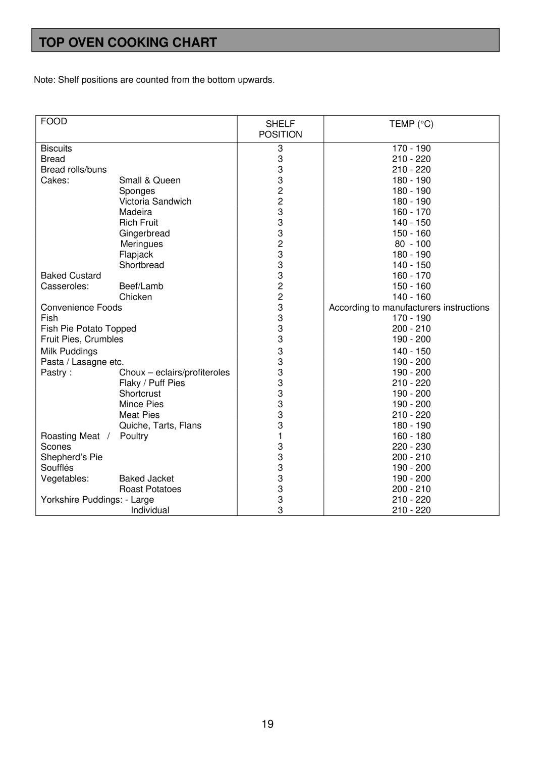 Electrolux 3210 BU installation instructions TOP Oven Cooking Chart, Food Shelf Temp C Position 