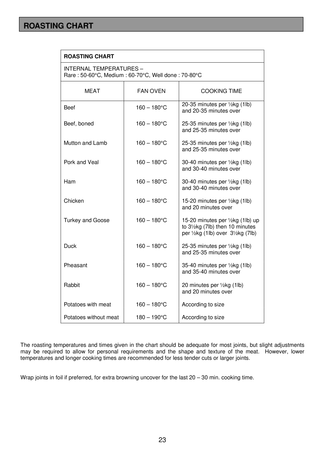 Electrolux 3210 BU installation instructions Roasting Chart 